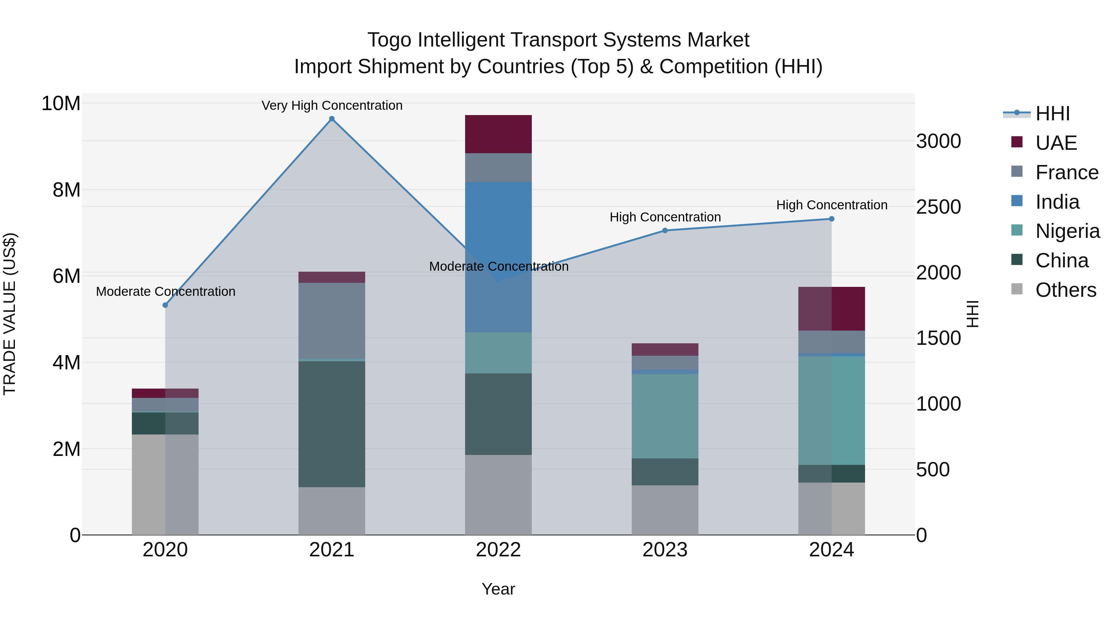 Togo Intelligent Transport Systems Market Top 5 Importing Countries and Market Competition (HHI) Analysis