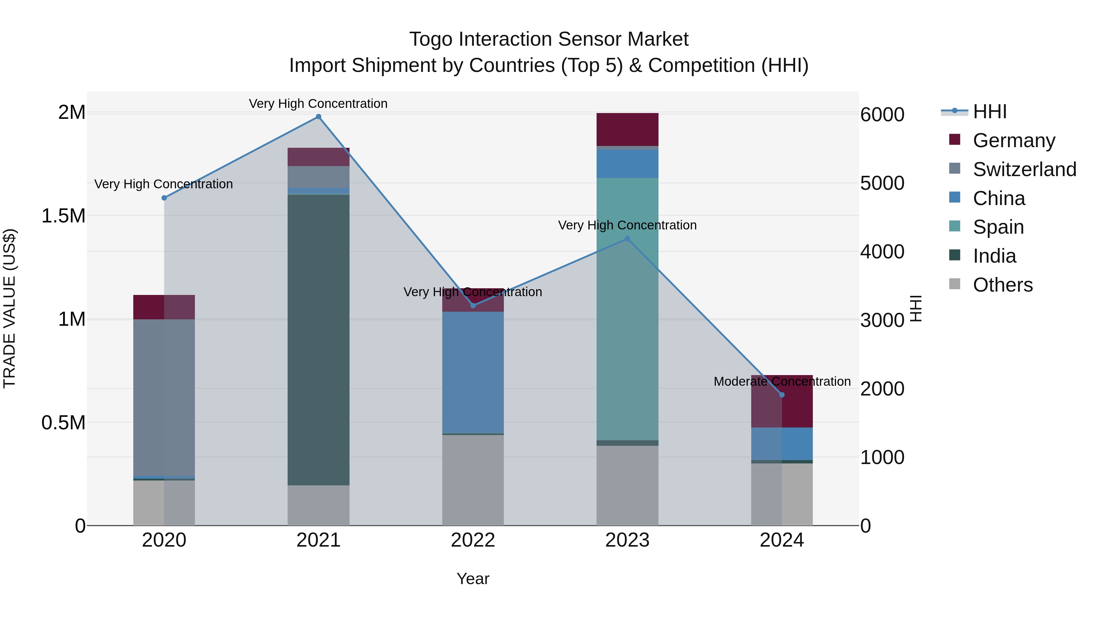 Togo Interaction Sensor Market Top 5 Importing Countries and Market Competition (HHI) Analysis