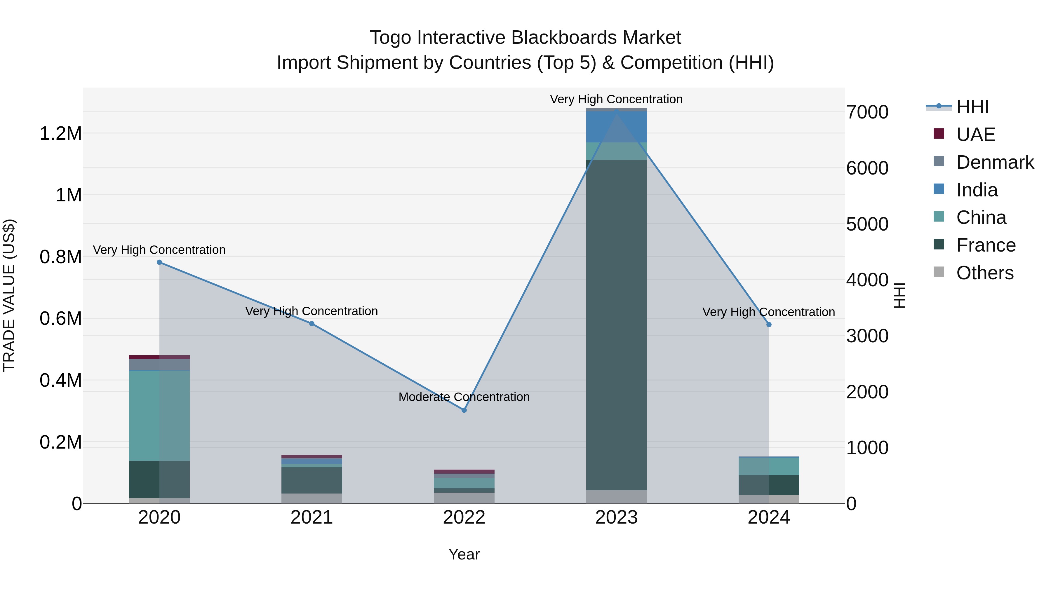 Togo Interactive Blackboards Market Top 5 Importing Countries and Market Competition (HHI) Analysis