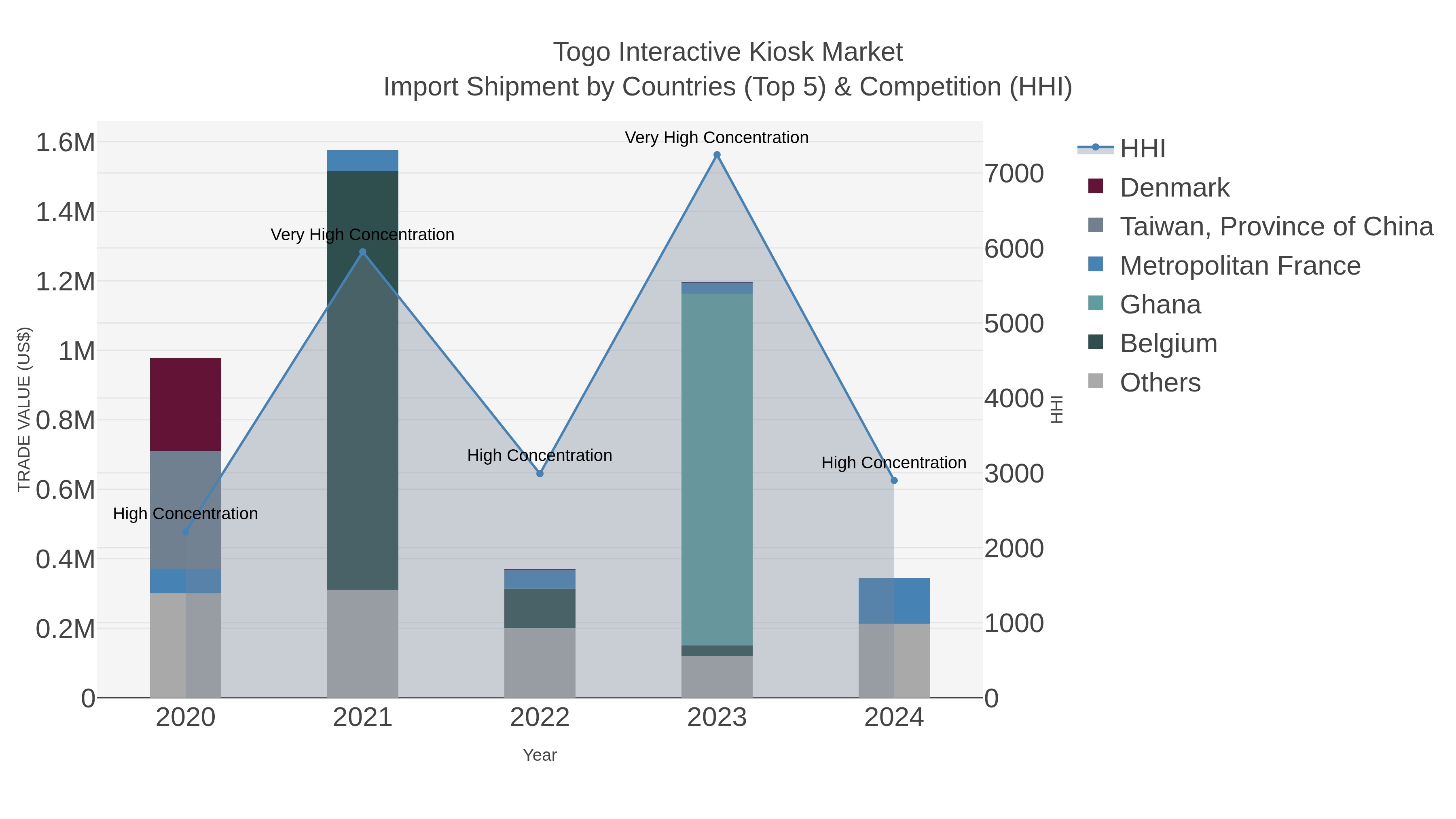 Togo Interactive Kiosk Market Import Shipment by Countries (Top 5) & Competition (HHI)