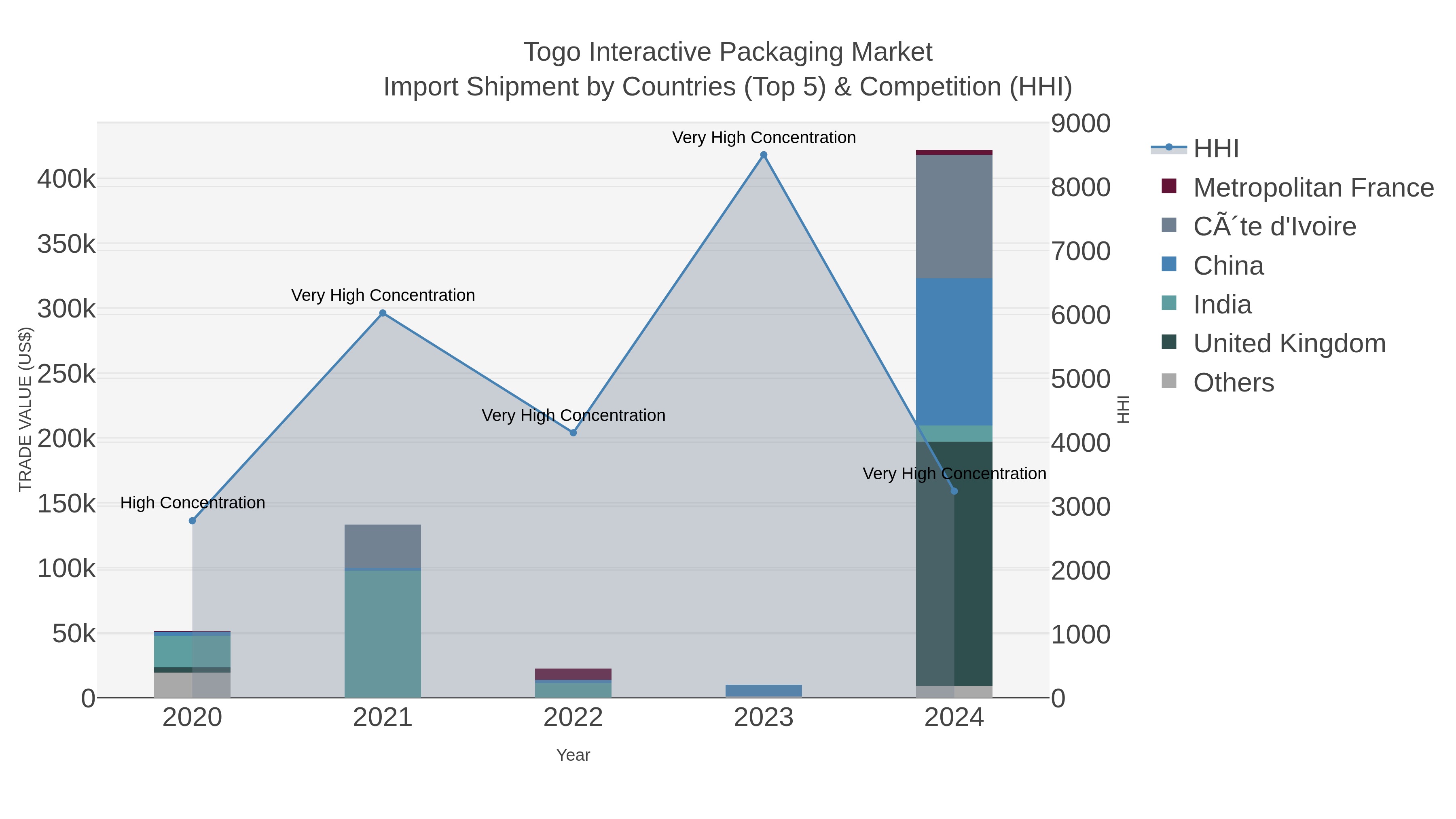 Togo Interactive Packaging Market Import Shipment by Countries (Top 5) & Competition (HHI)