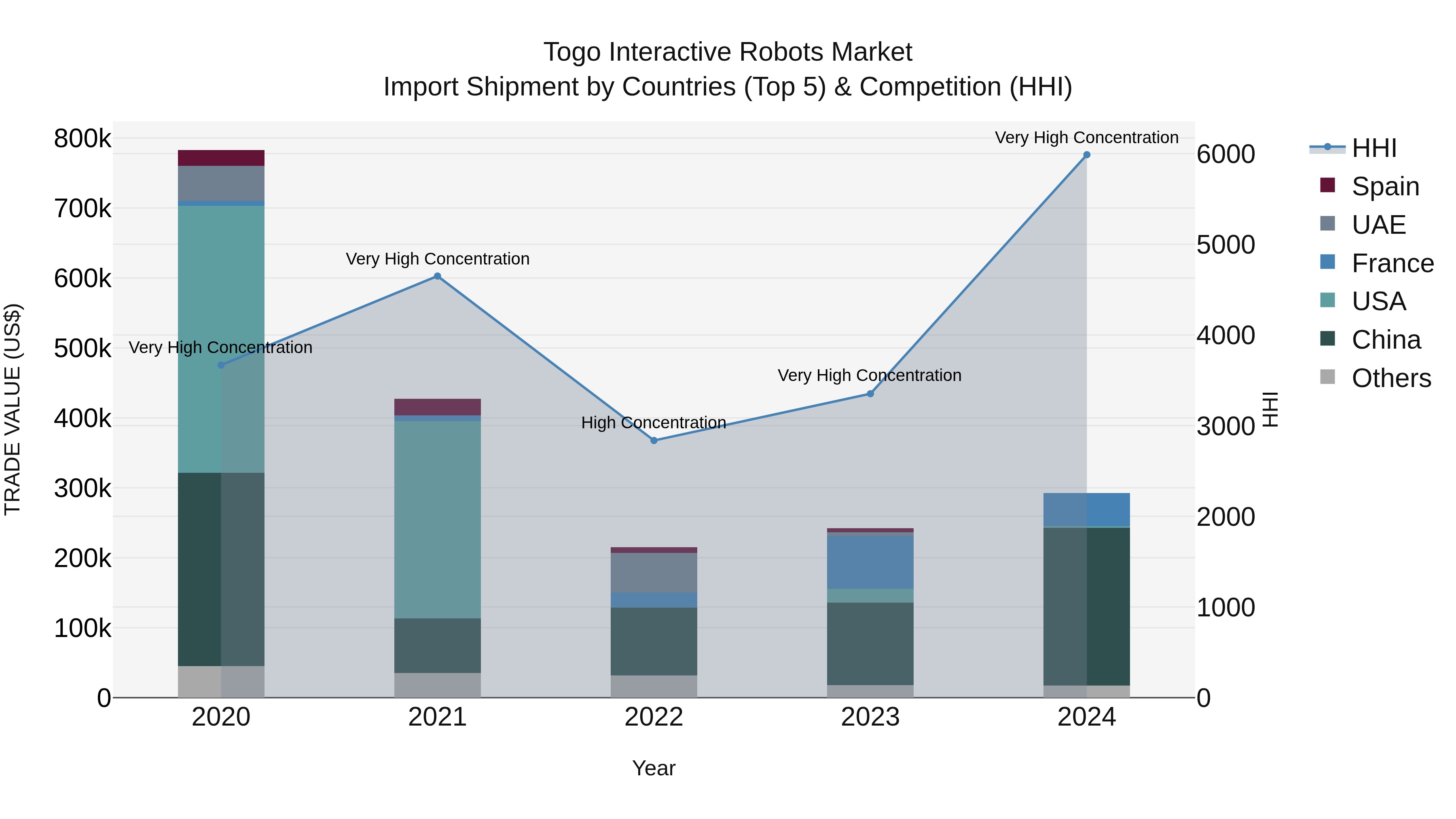 Togo Interactive Robots Market Top 5 Importing Countries and Market Competition (HHI) Analysis