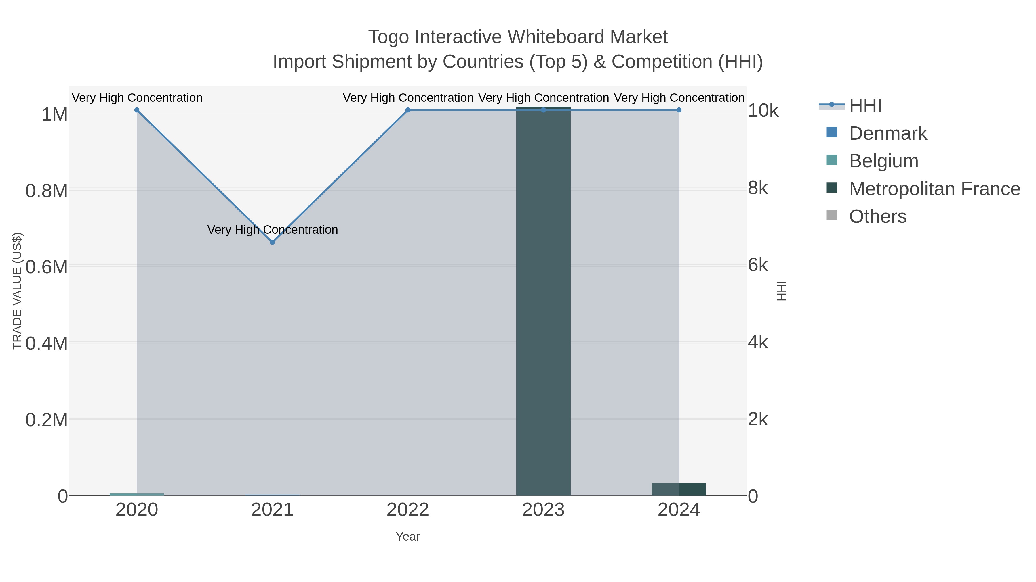 Togo Interactive Whiteboard Market Import Shipment by Countries (Top 5) & Competition (HHI)