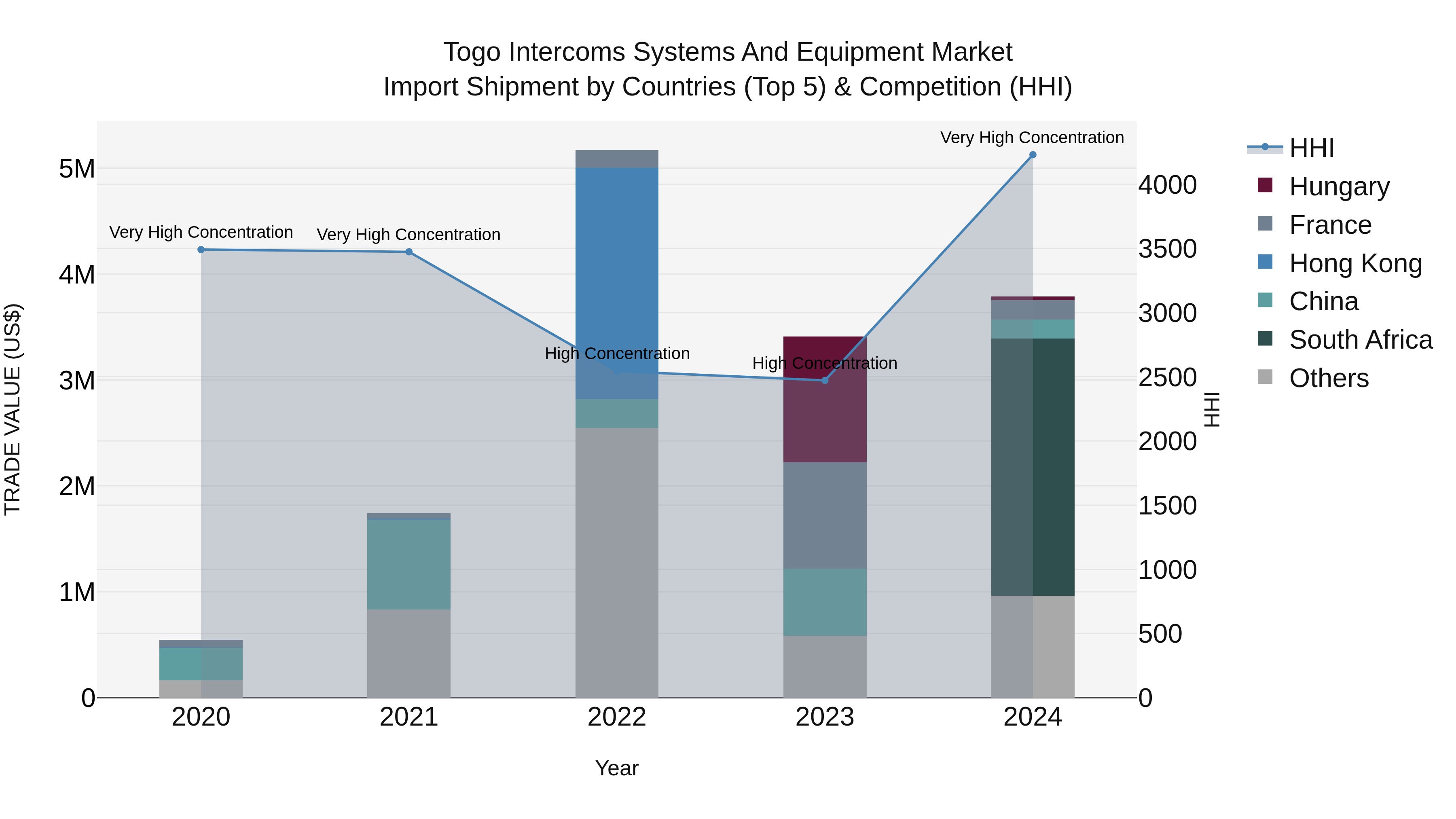 Togo Intercoms Systems And Equipment Market Top 5 Importing Countries and Market Competition (HHI) Analysis
