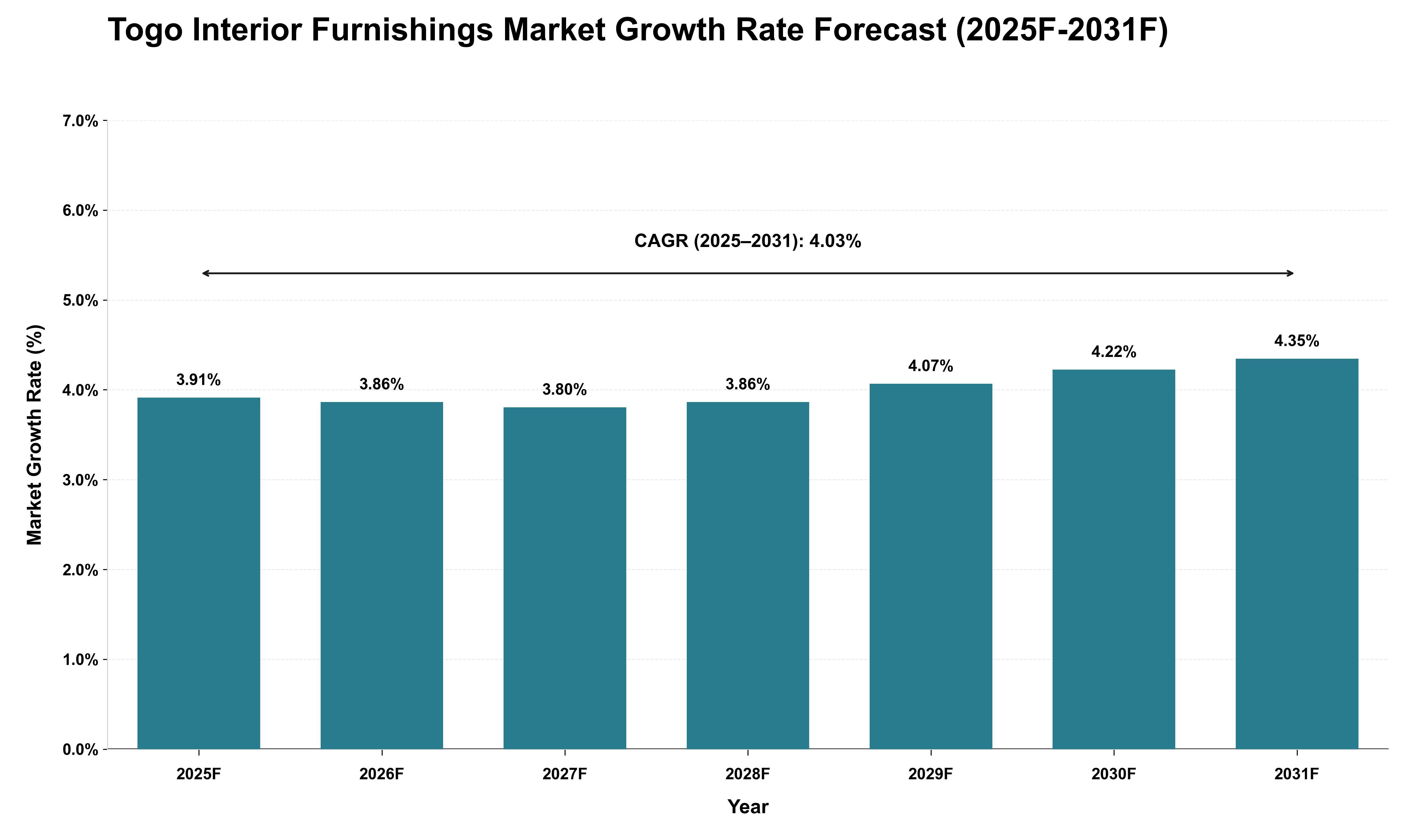 Togo Interior Furnishings Market Growth Rate Analysis (2025 - 2031)