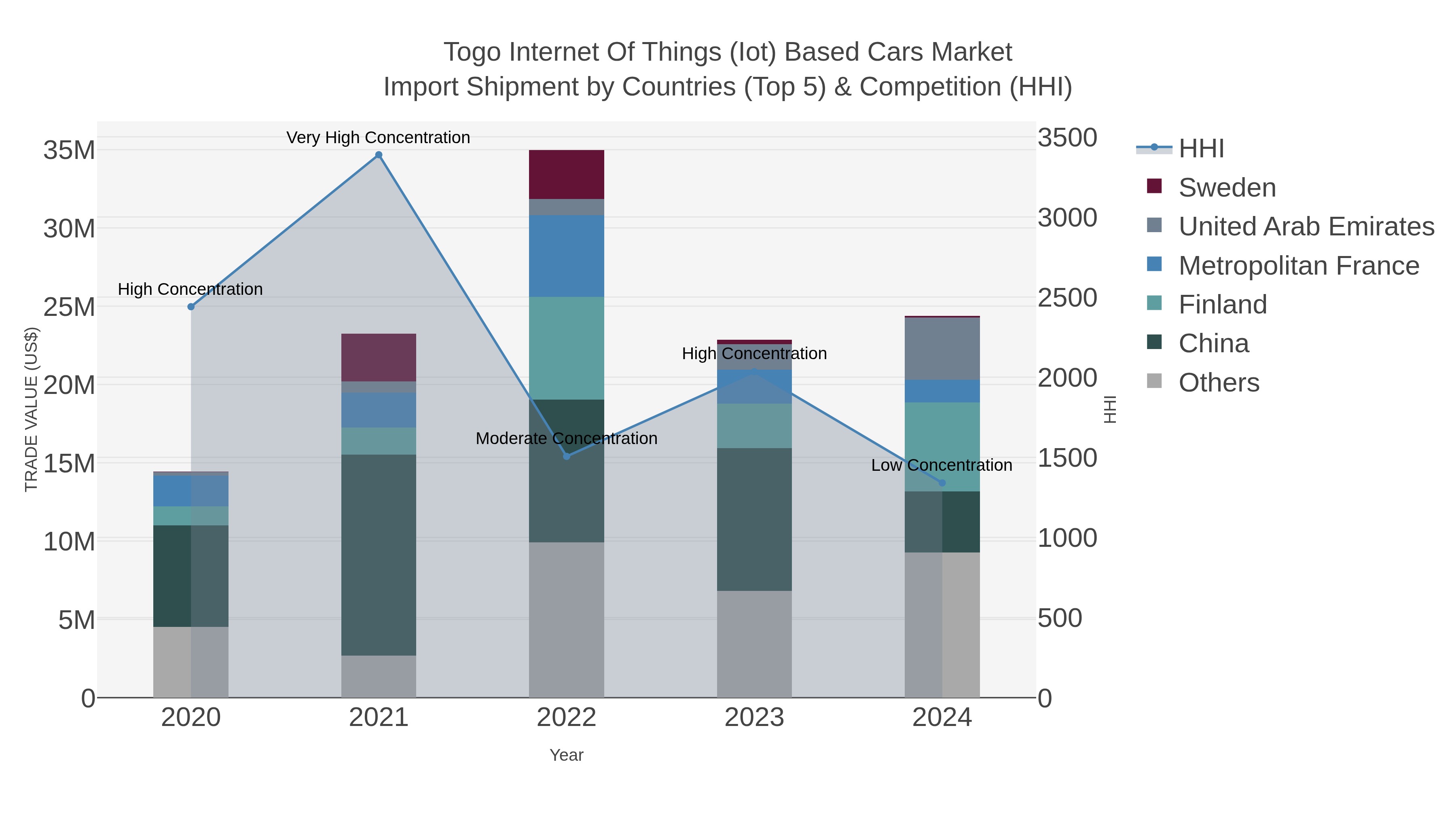 Togo Internet Of Things (iot) Based Cars Market Import Shipment by Countries (Top 5) & Competition (HHI)