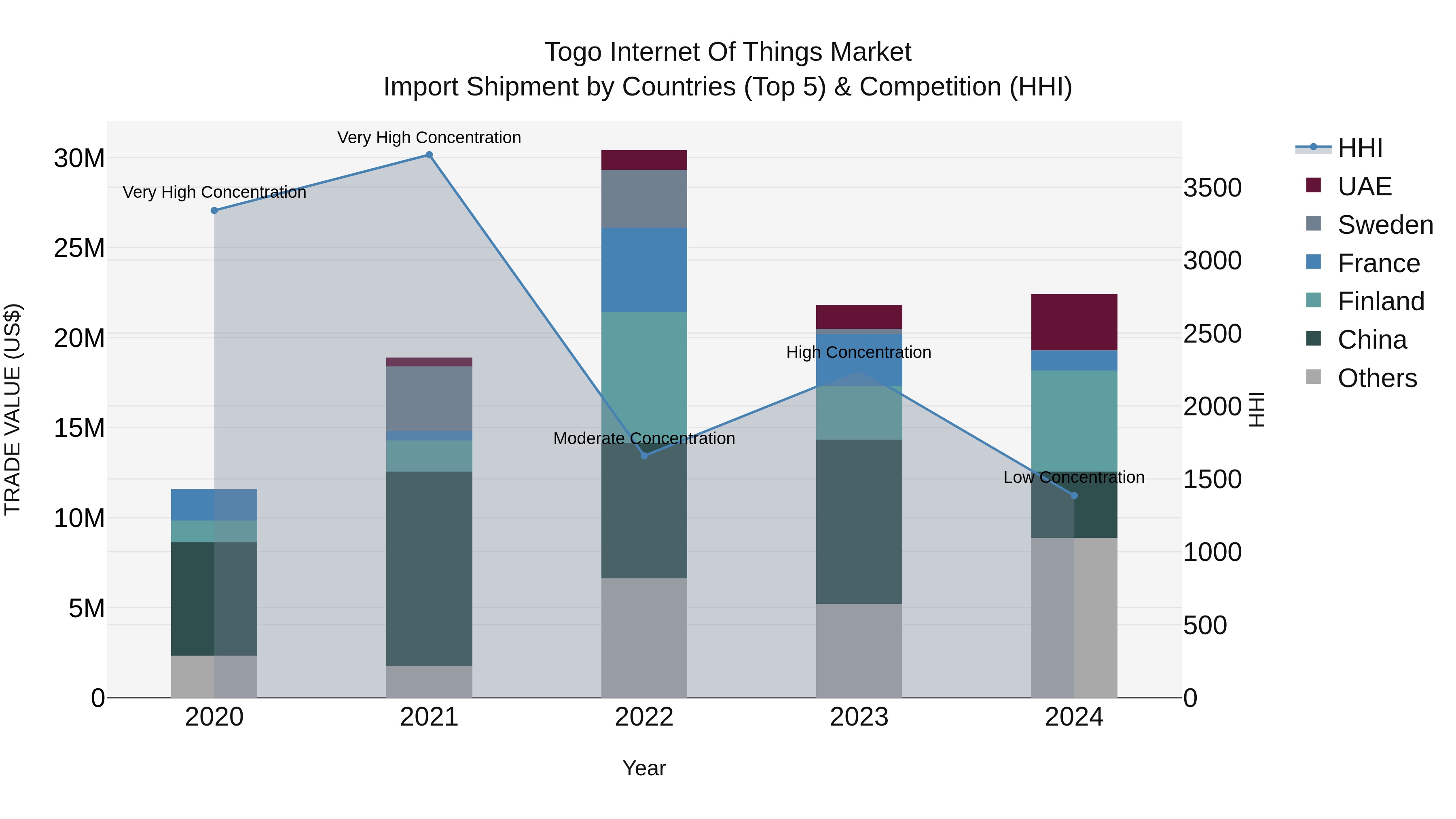 Togo Internet Of Things Market Top 5 Importing Countries and Market Competition (HHI) Analysis