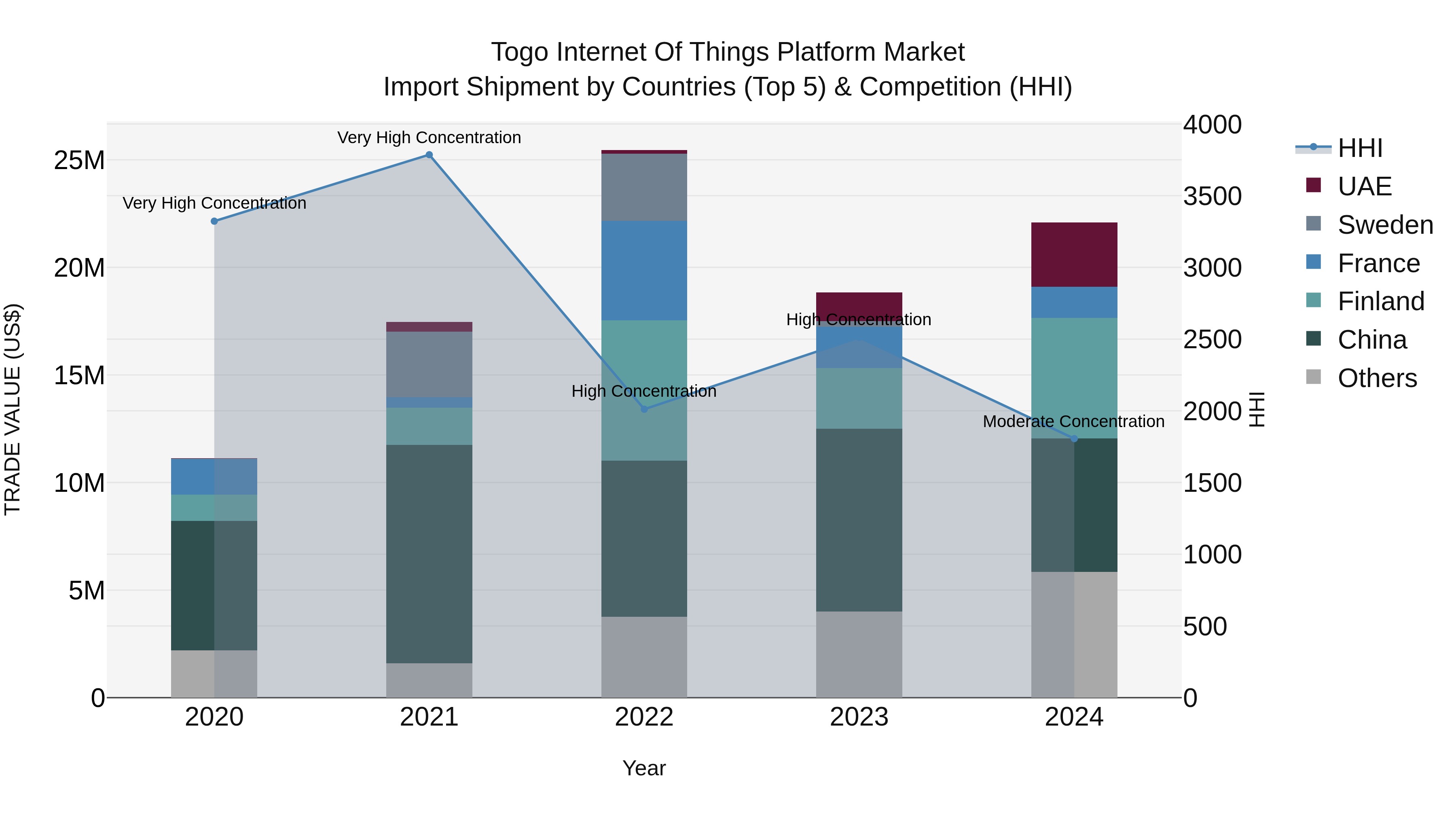 Togo Internet Of Things Platform Market Top 5 Importing Countries and Market Competition (HHI) Analysis