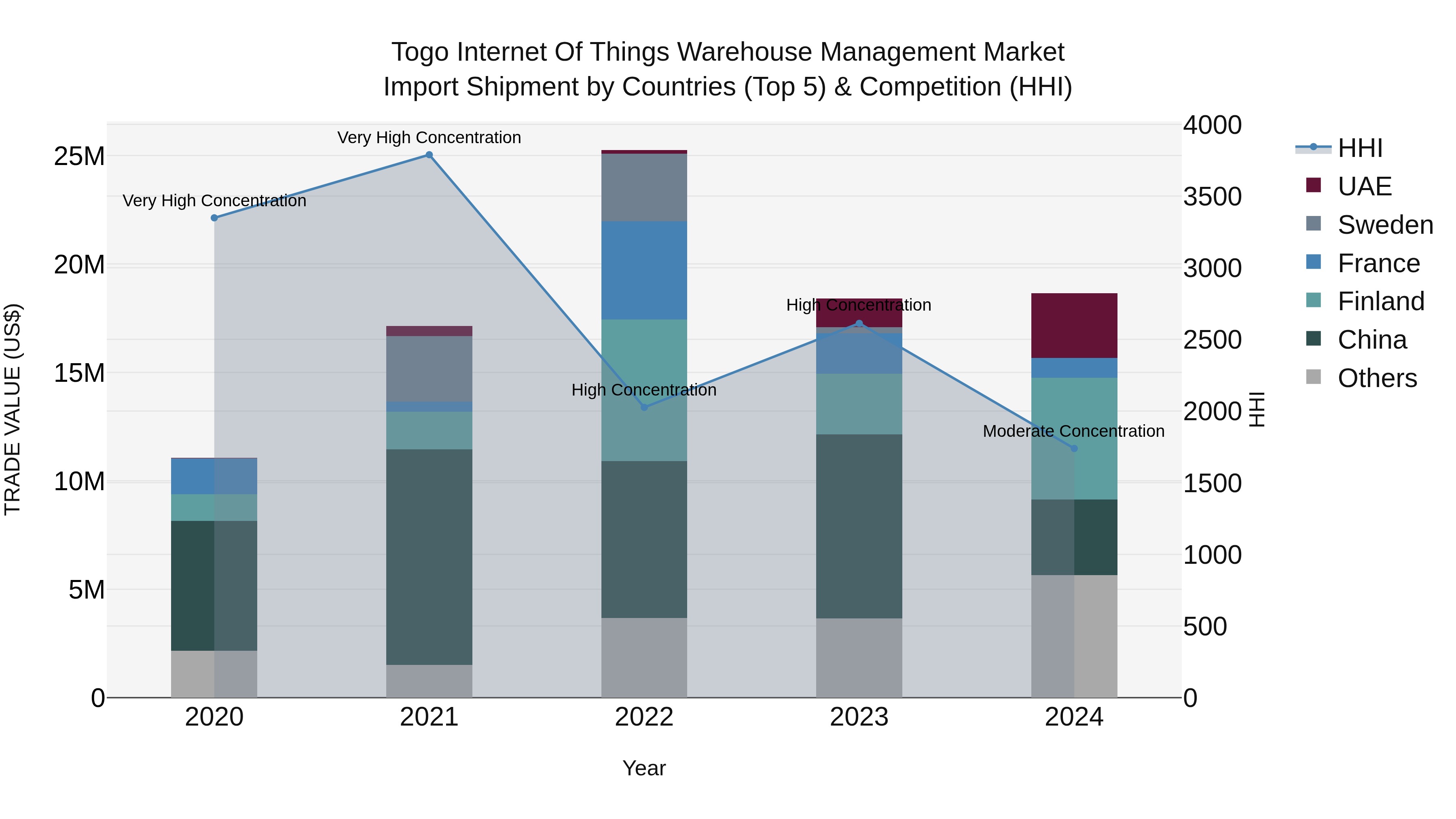 Togo Internet Of Things Warehouse Management Market Top 5 Importing Countries and Market Competition (HHI) Analysis