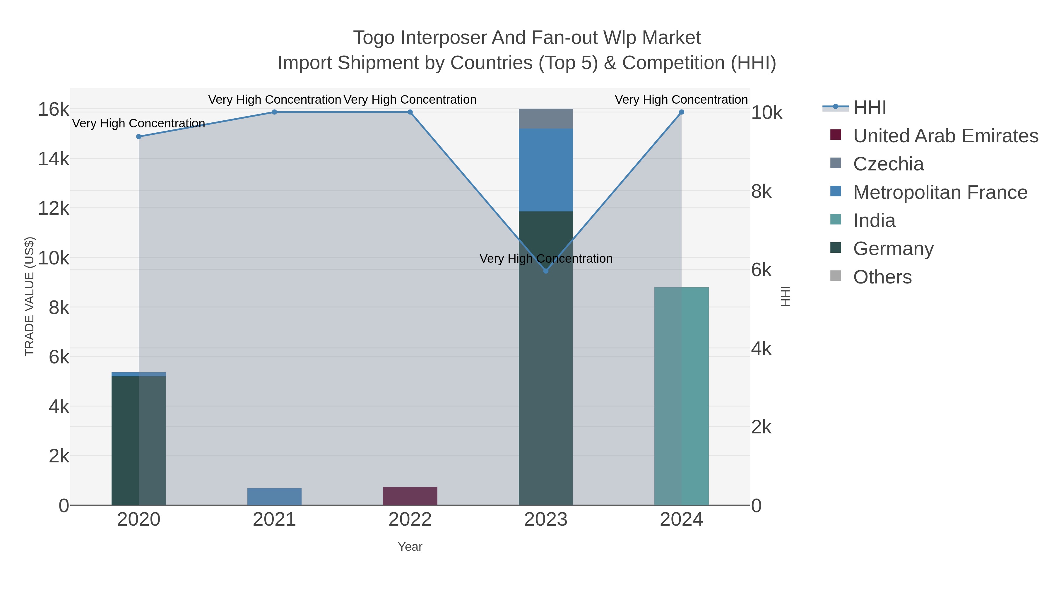Togo Interposer And Fan-out Wlp Market Import Shipment by Countries (Top 5) & Competition (HHI)