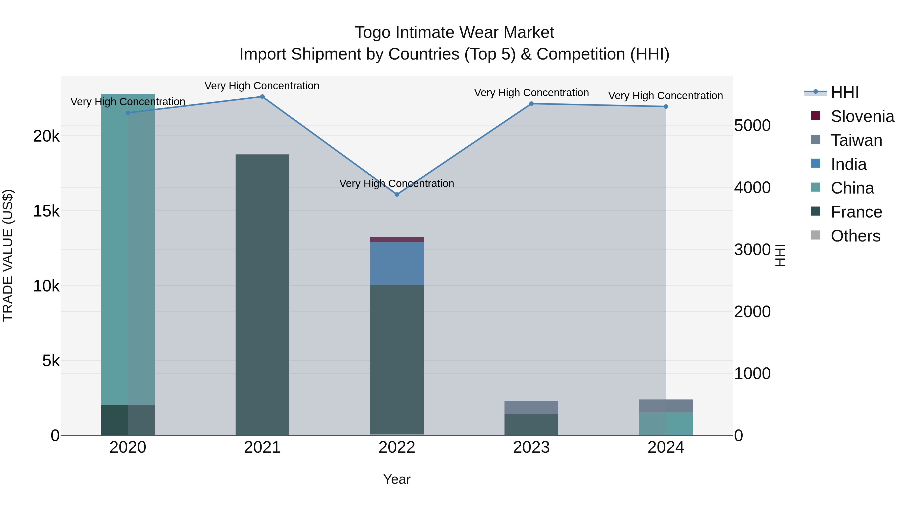 Togo Intimate Wear Market Top 5 Importing Countries and Market Competition (HHI) Analysis