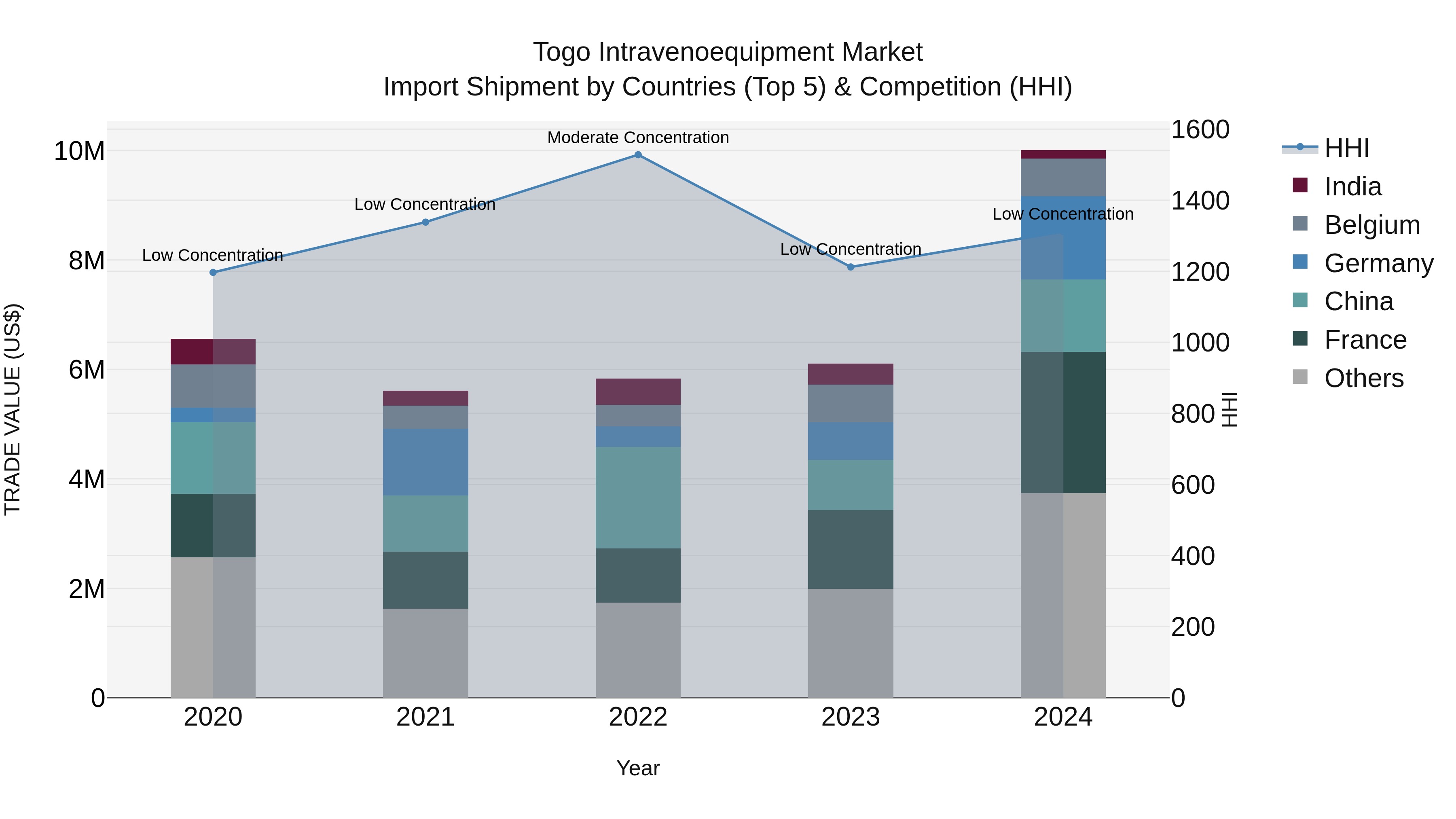 Togo Intravenoequipment Market Top 5 Importing Countries and Market Competition (HHI) Analysis