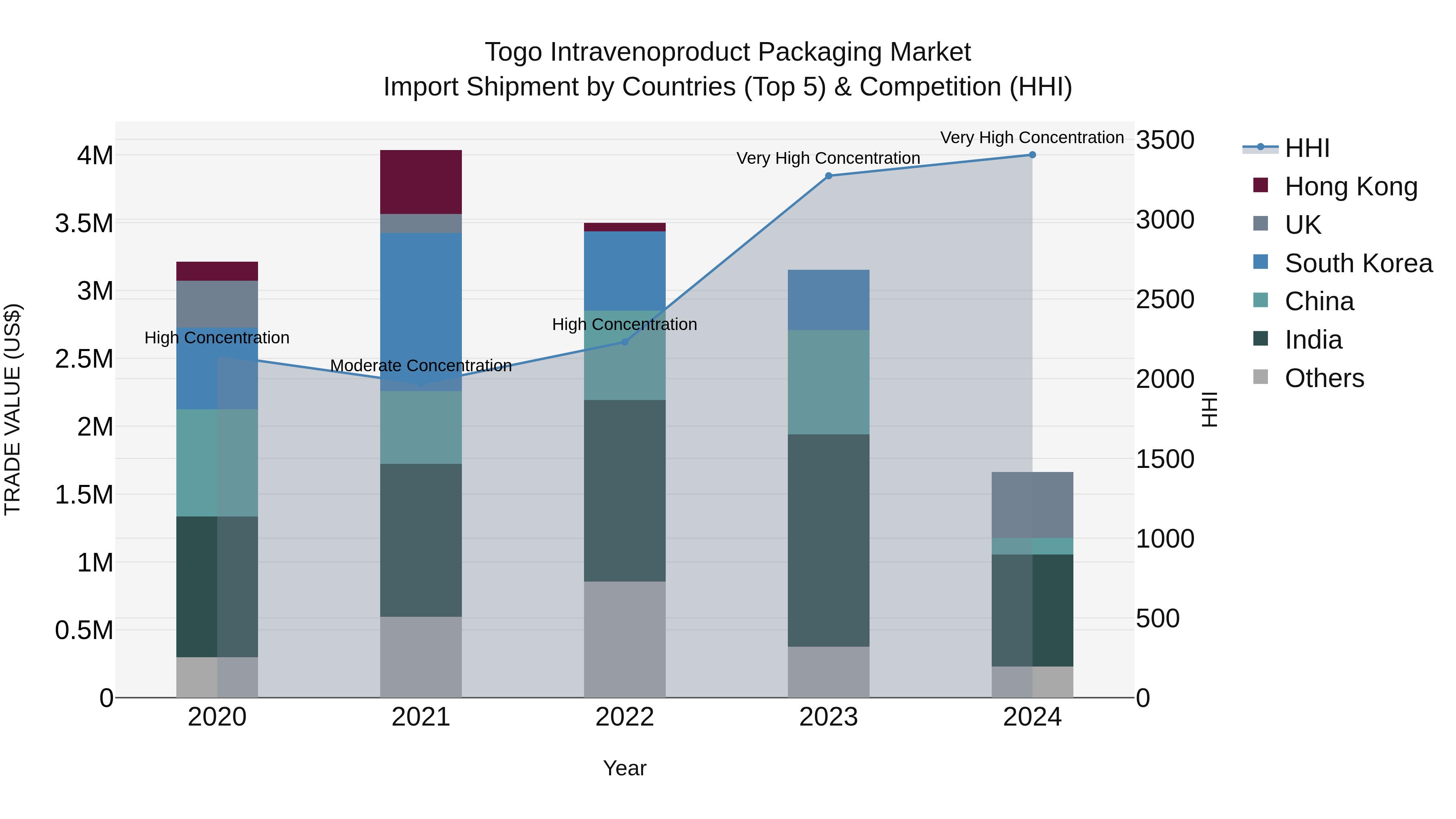 Togo Intravenoproduct Packaging Market Top 5 Importing Countries and Market Competition (HHI) Analysis