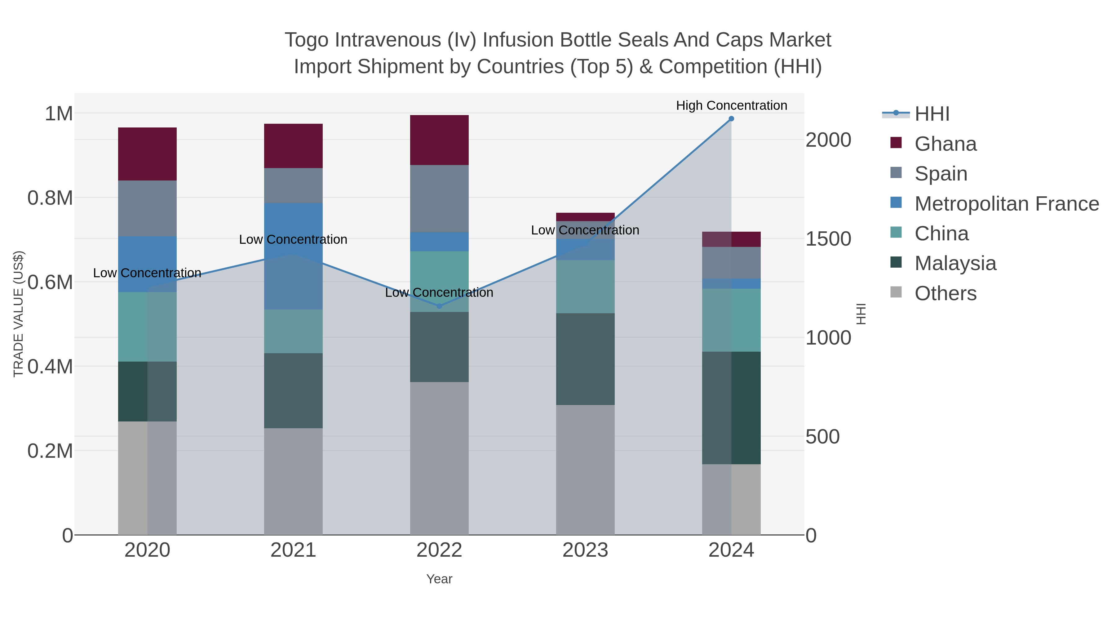 Togo Intravenous (iv) Infusion Bottle Seals And Caps Market Import Shipment by Countries (Top 5) & Competition (HHI)