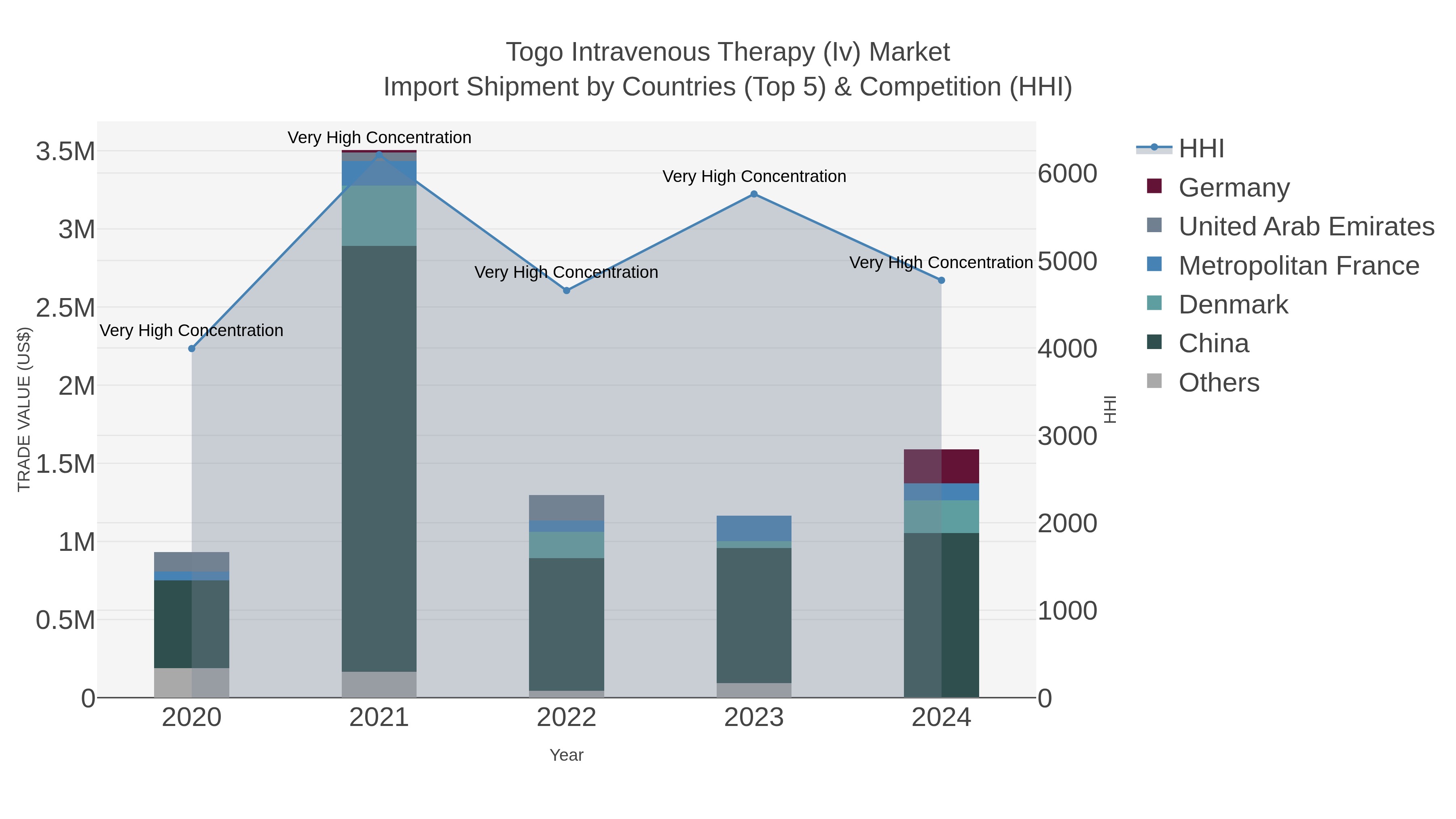 Togo Intravenous Therapy (iv) Market Import Shipment by Countries (Top 5) & Competition (HHI)