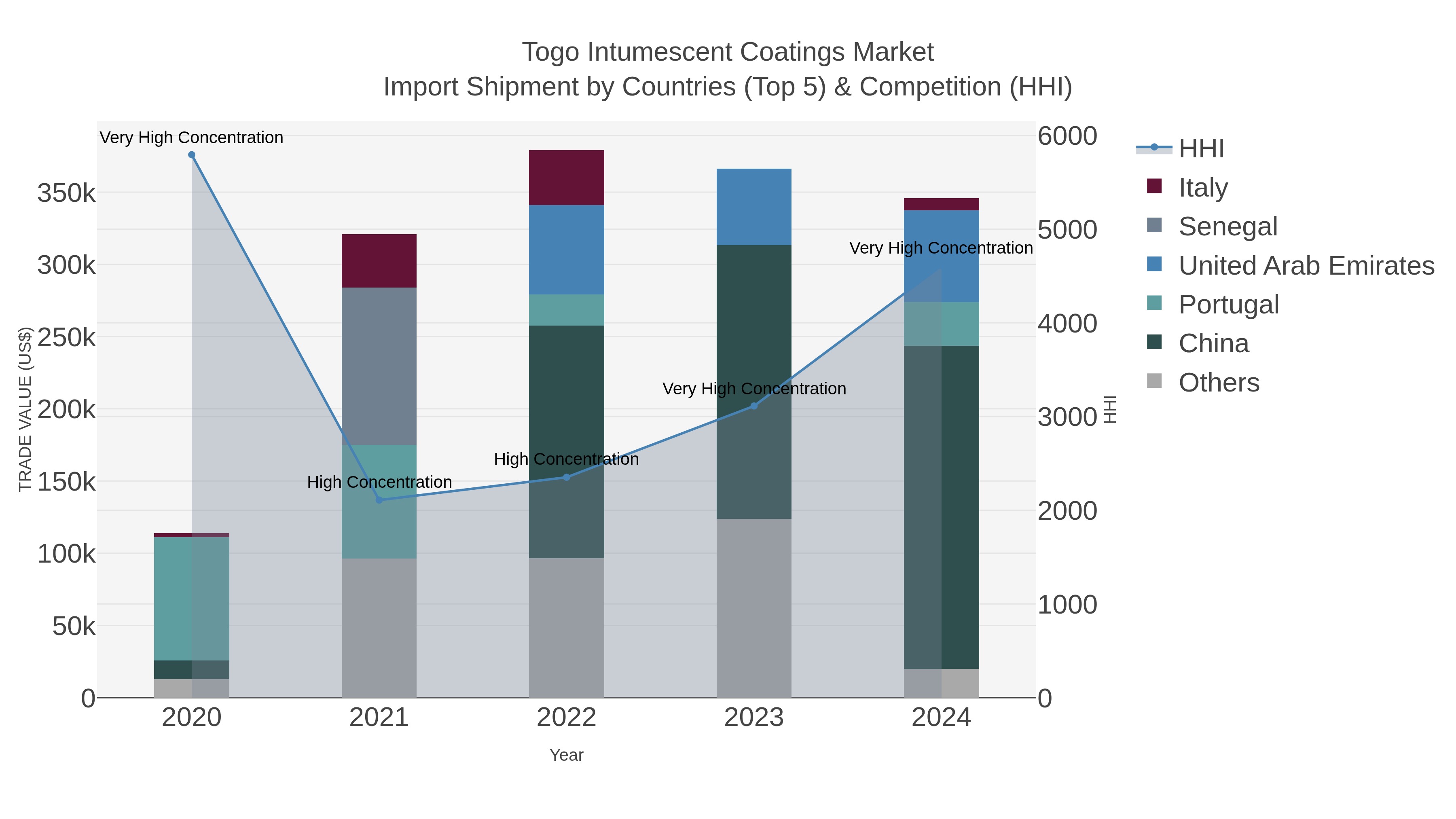 Togo Intumescent Coatings Market Import Shipment by Countries (Top 5) & Competition (HHI)