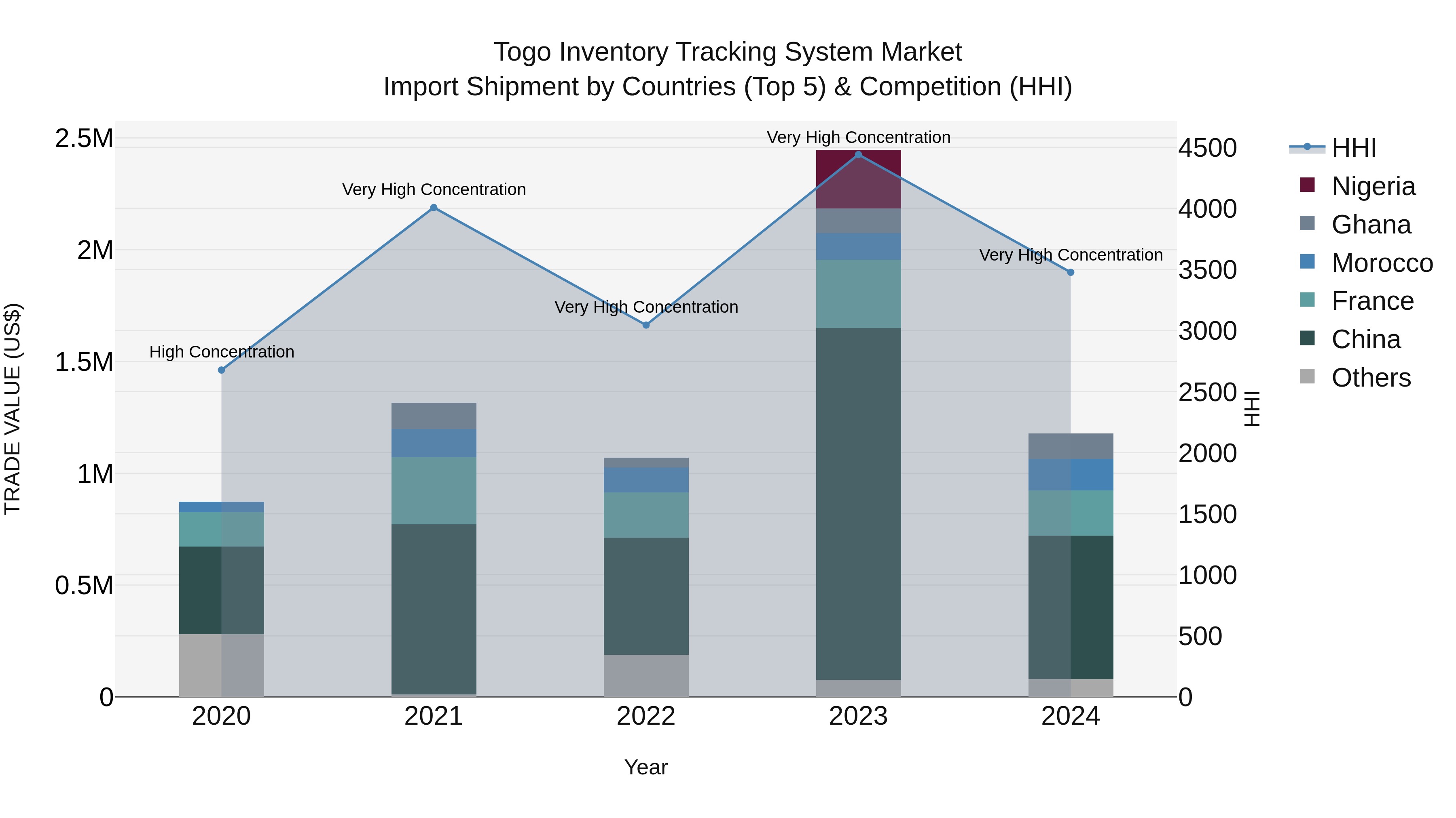 Togo Inventory Tracking System Market Top 5 Importing Countries and Market Competition (HHI) Analysis