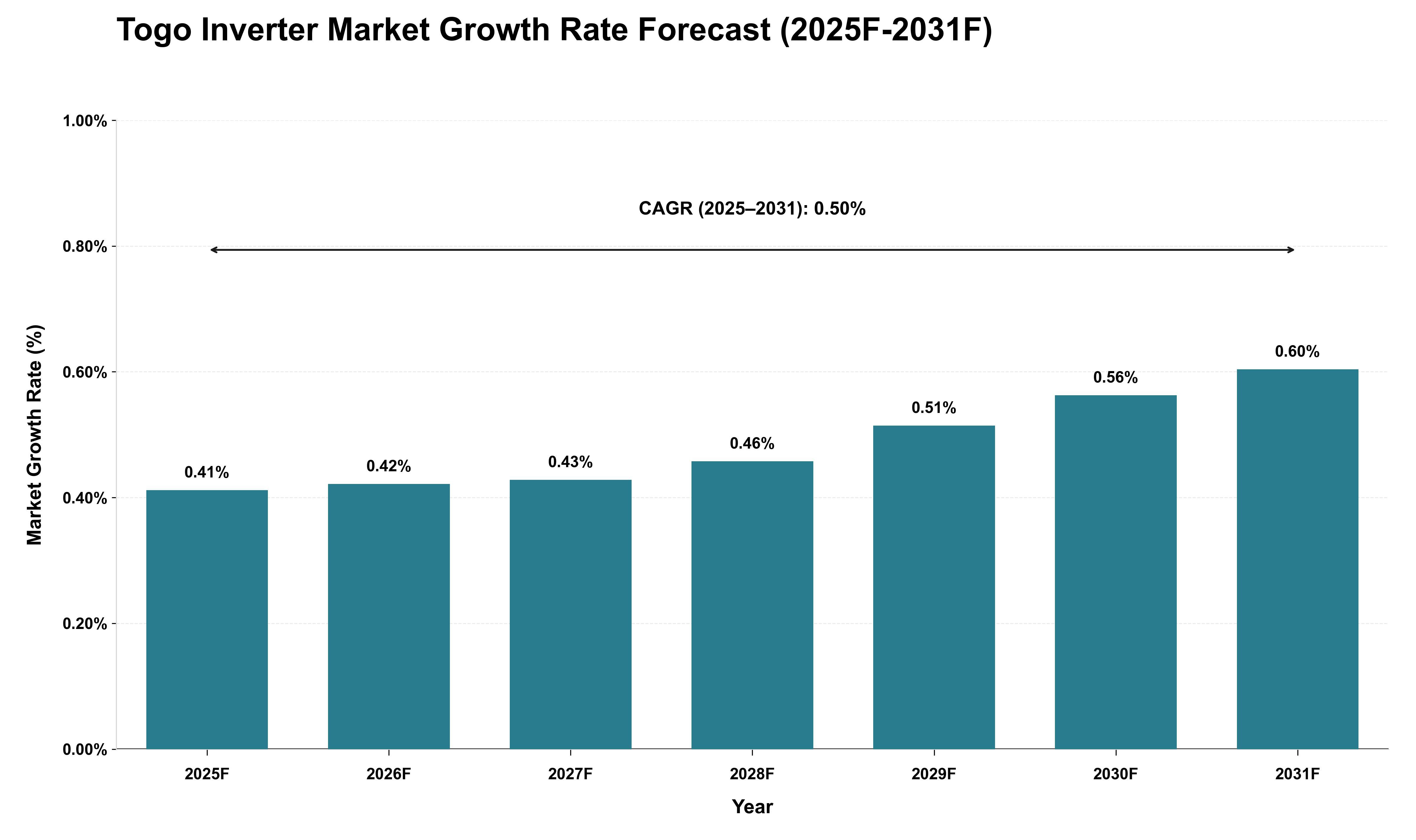 Togo Inverter Market Growth Rate Analysis (2025 - 2031)