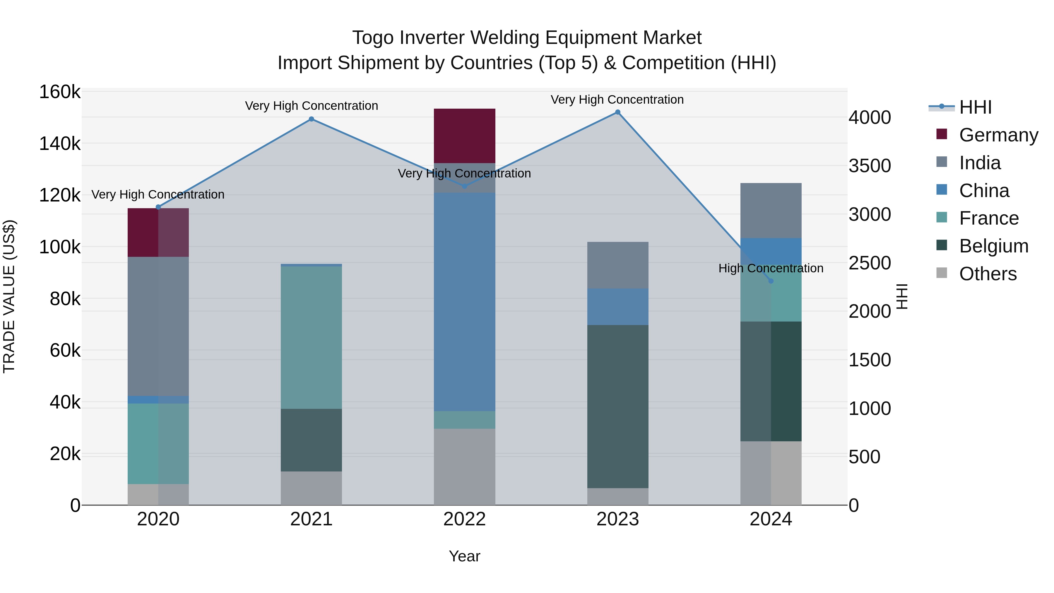 Togo Inverter Welding Equipment Market Top 5 Importing Countries and Market Competition (HHI) Analysis