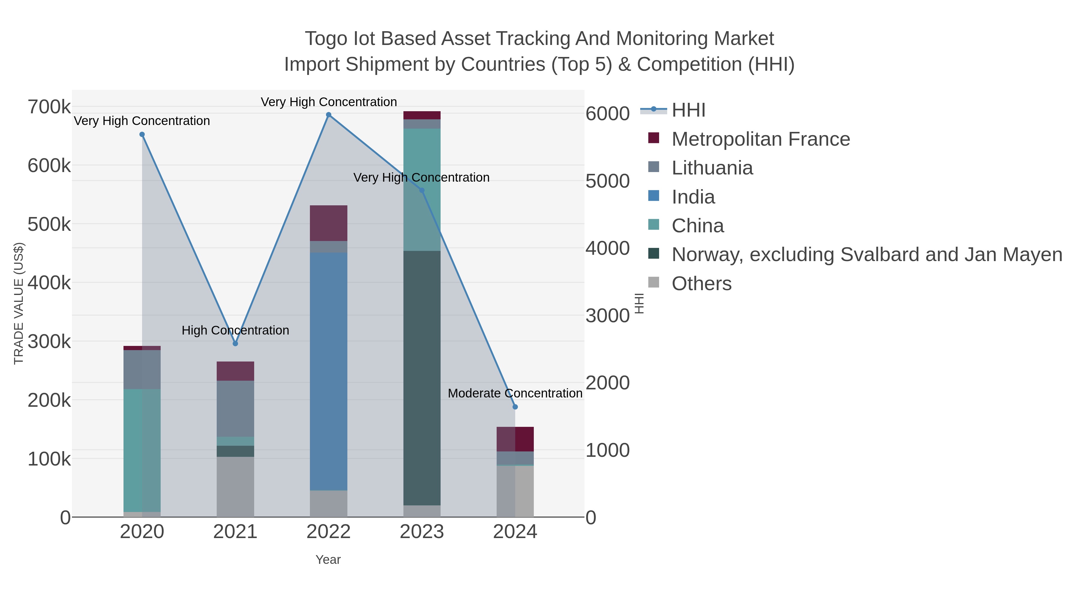 Togo Iot Based Asset Tracking And Monitoring Market Import Shipment by Countries (Top 5) & Competition (HHI)