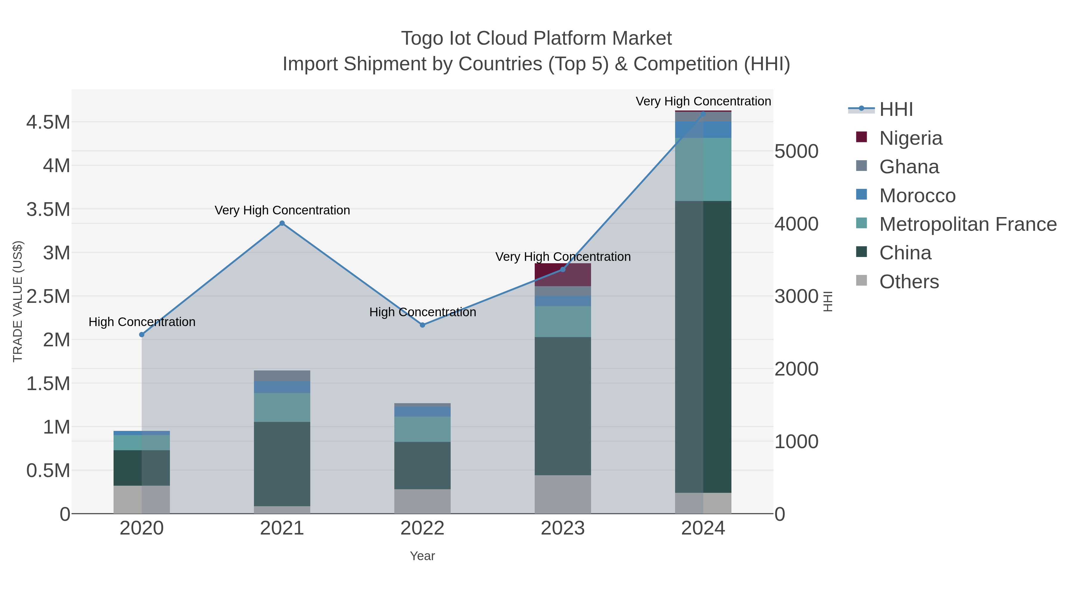Togo Iot Cloud Platform Market Import Shipment by Countries (Top 5) & Competition (HHI)