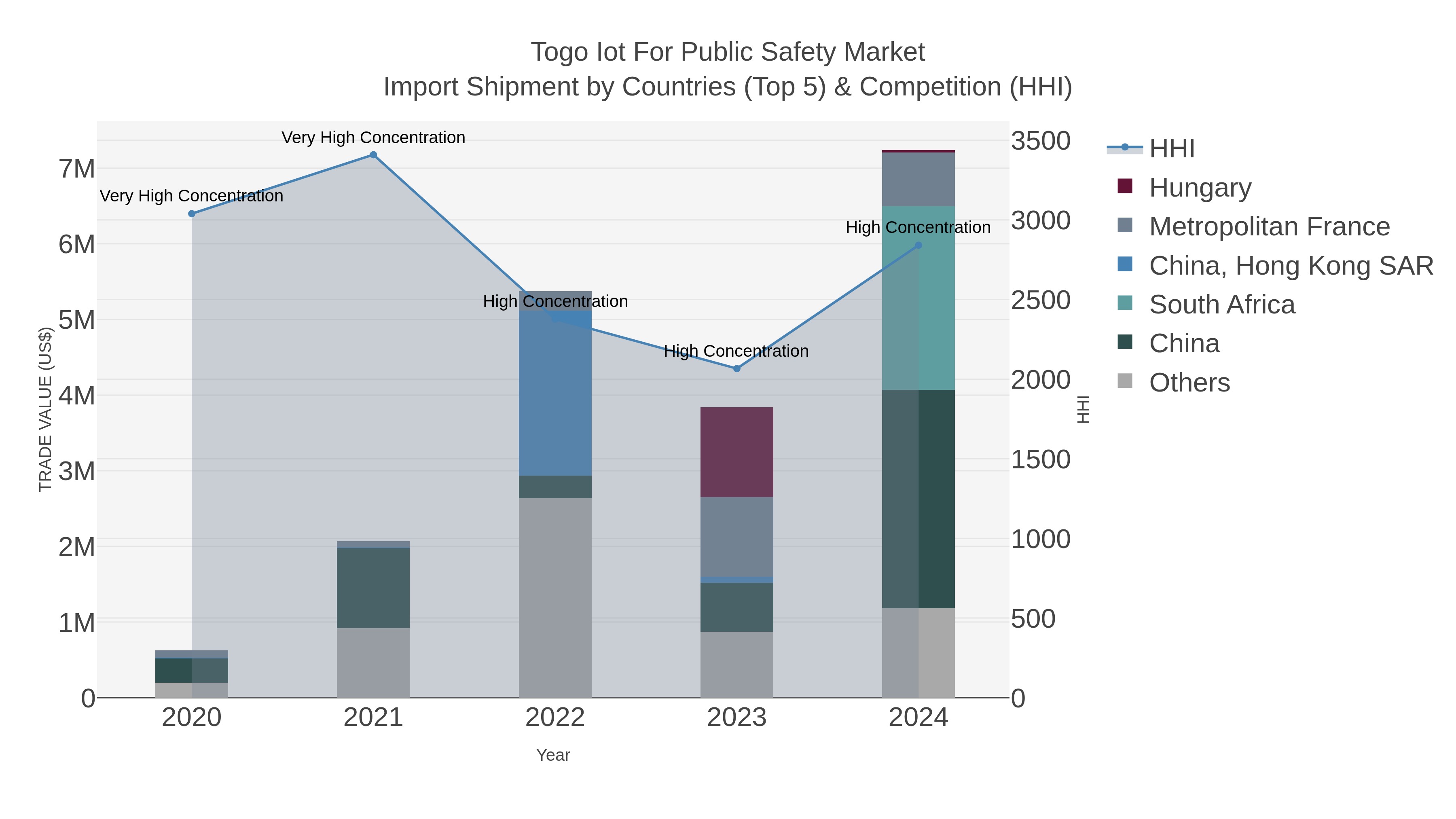 Togo Iot For Public Safety Market Import Shipment by Countries (Top 5) & Competition (HHI)