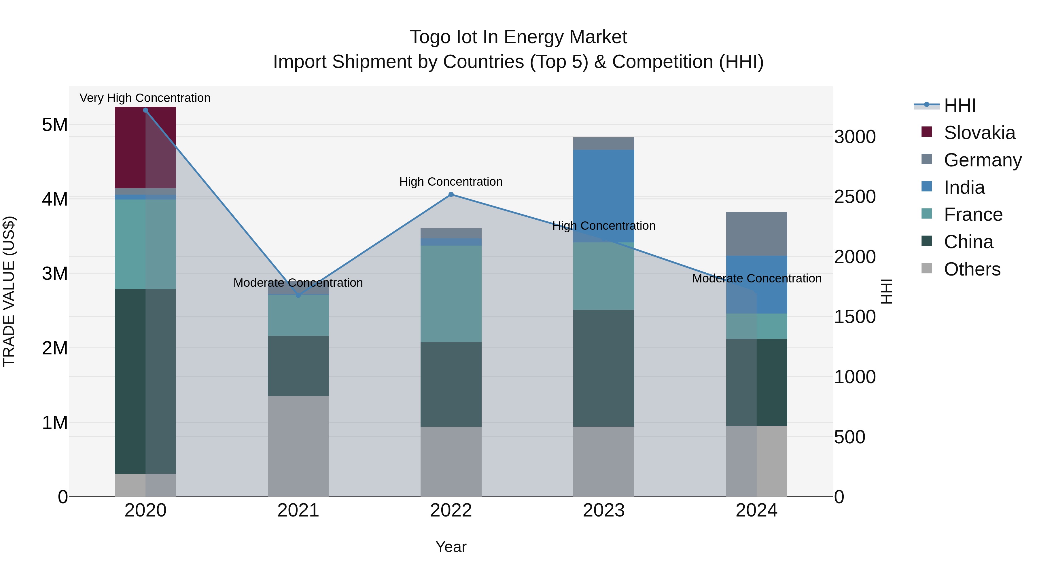 Togo Iot In Energy Market Top 5 Importing Countries and Market Competition (HHI) Analysis