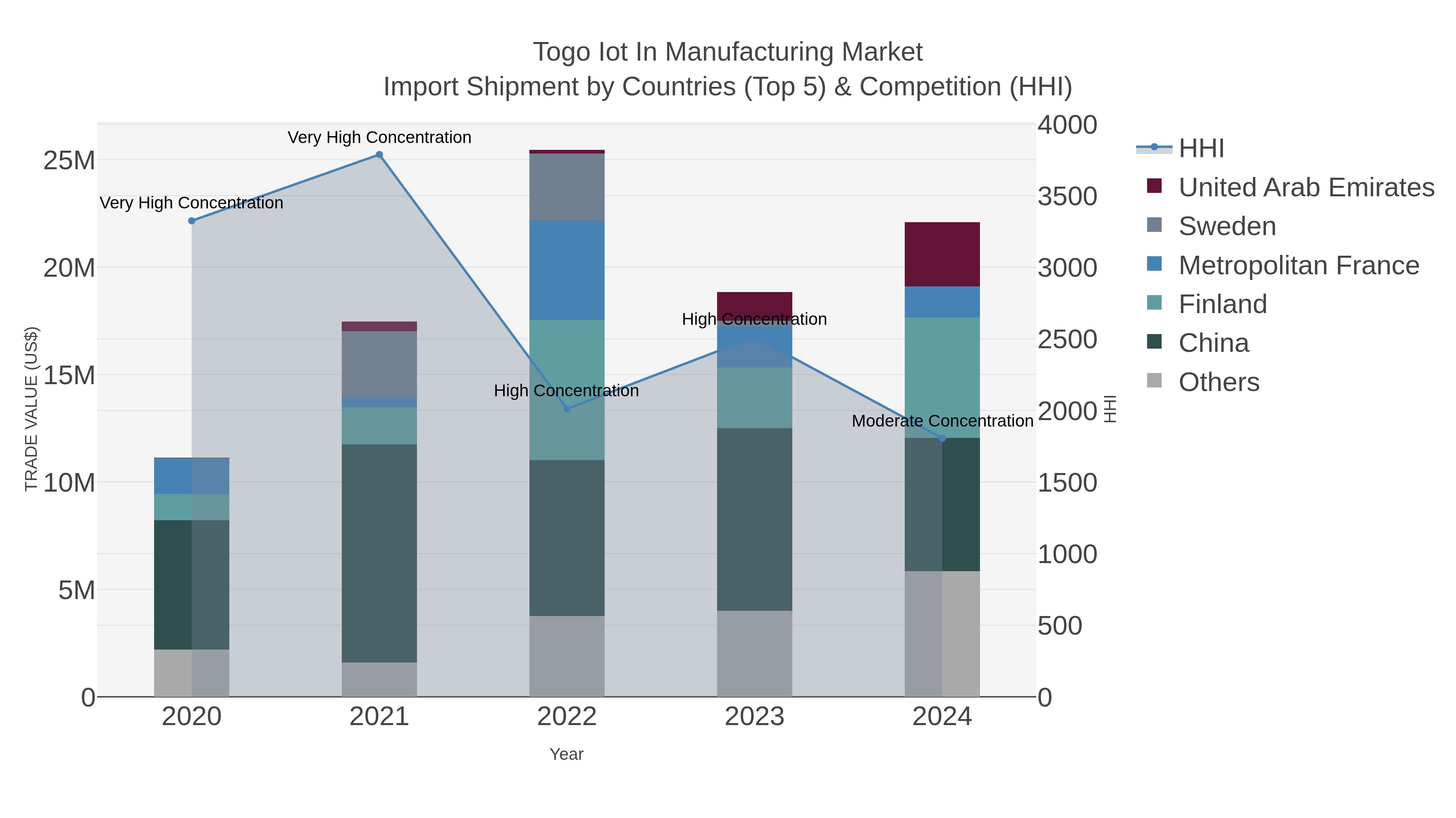 Togo Iot In Manufacturing Market Import Shipment by Countries (Top 5) & Competition (HHI)