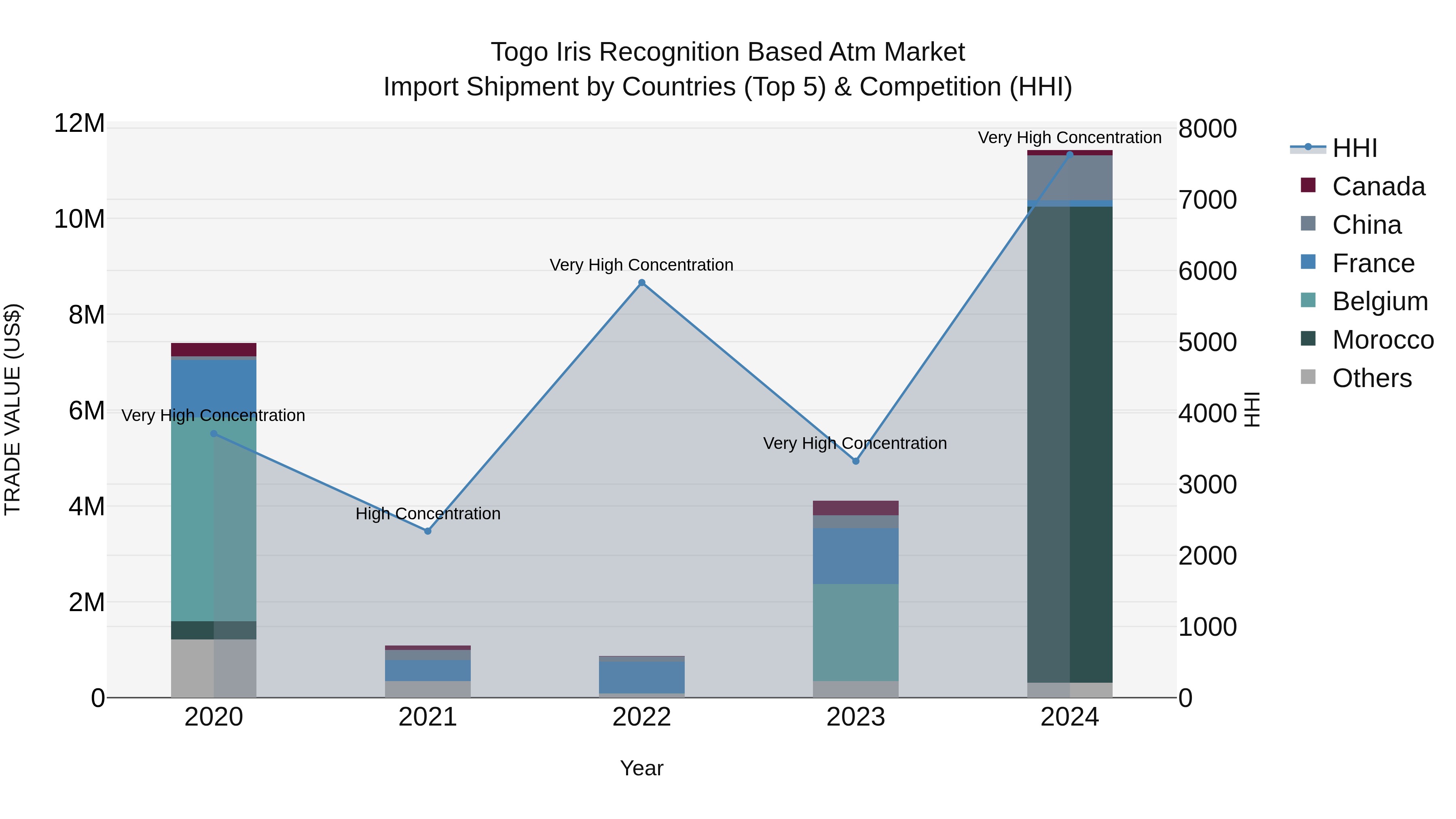 Togo Iris Recognition Based Atm Market Top 5 Importing Countries and Market Competition (HHI) Analysis