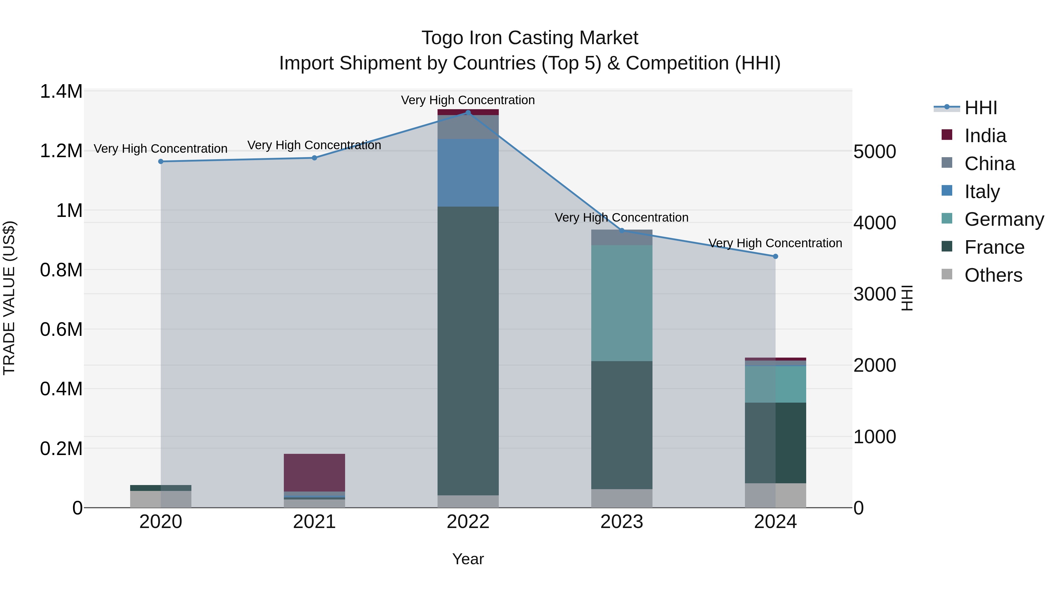 Togo Iron Casting Market Top 5 Importing Countries and Market Competition (HHI) Analysis