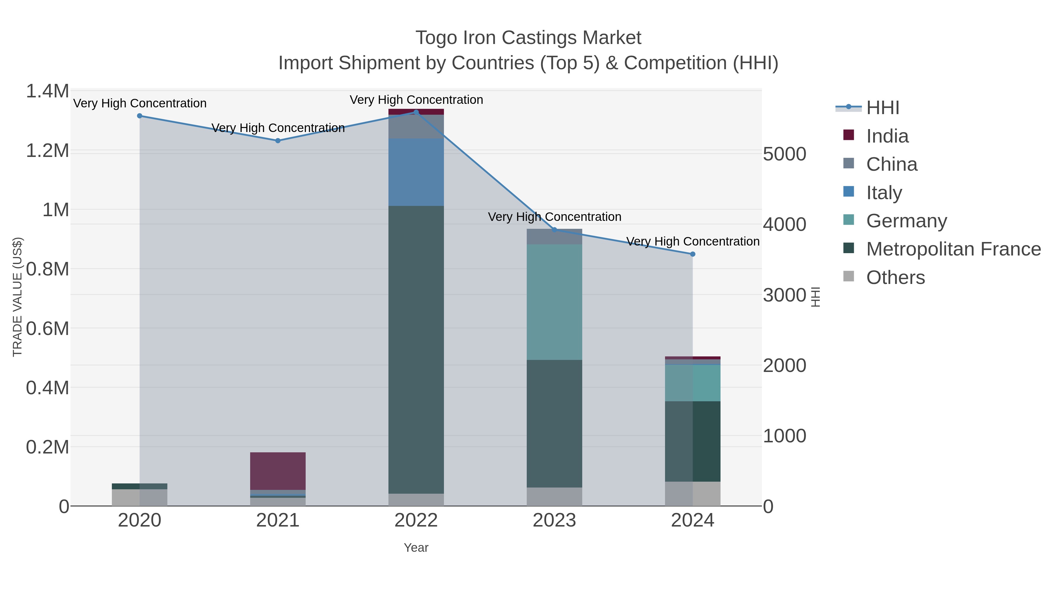 Togo Iron Castings Market Import Shipment by Countries (Top 5) & Competition (HHI)