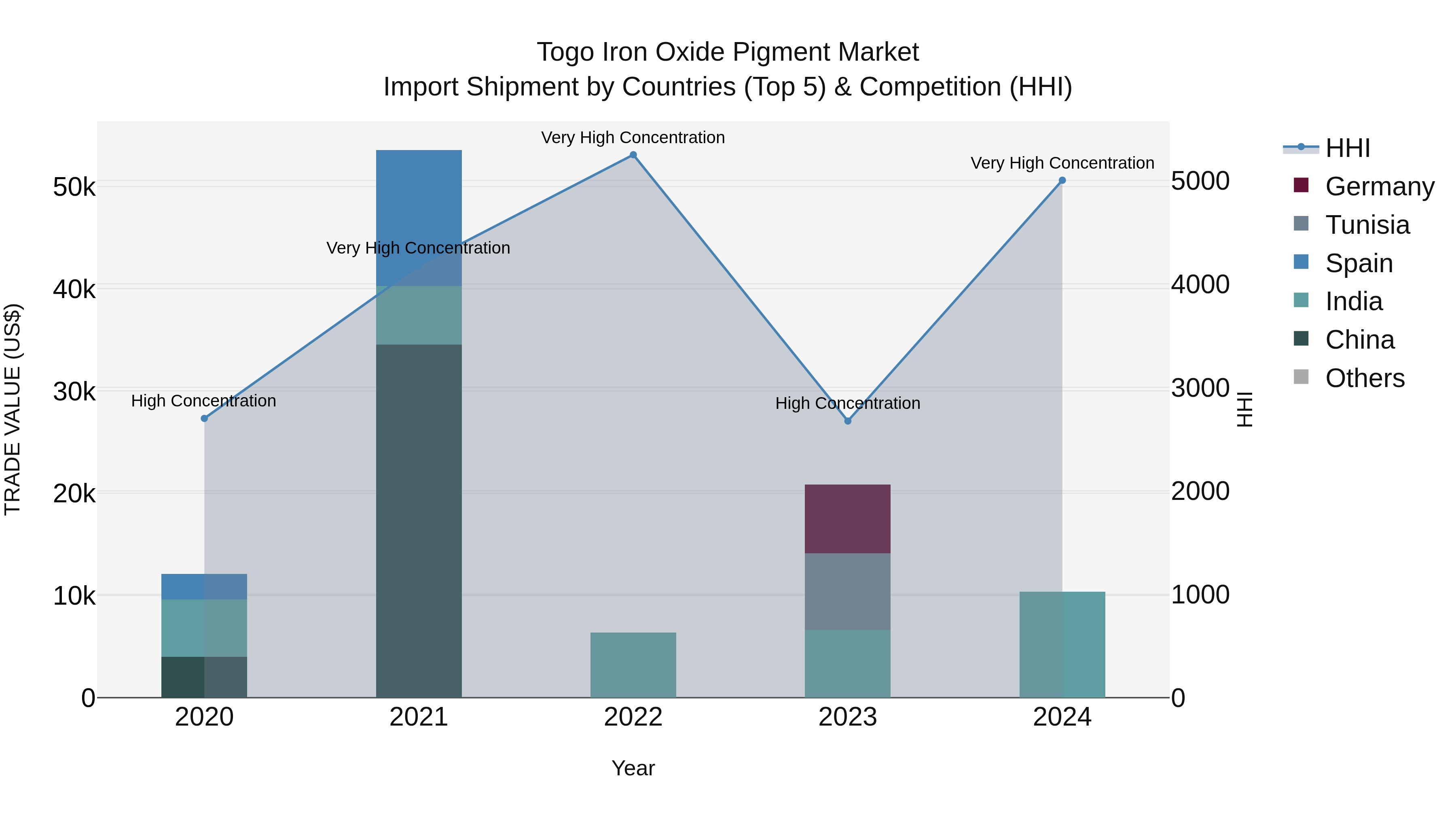 Togo Iron Oxide Pigment Market Top 5 Importing Countries and Market Competition (HHI) Analysis
