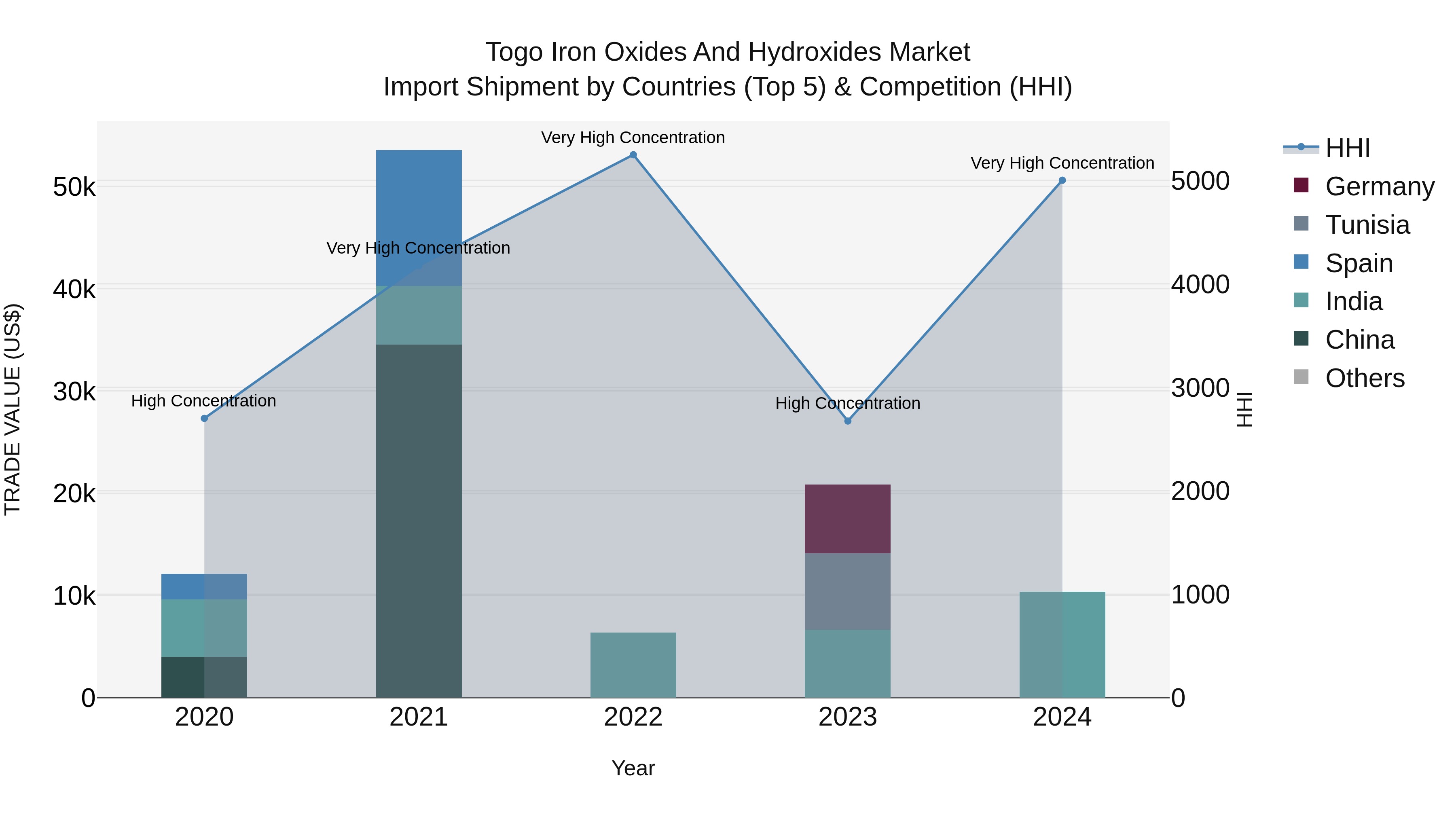 Togo Iron Oxides And Hydroxides Market Top 5 Importing Countries and Market Competition (HHI) Analysis