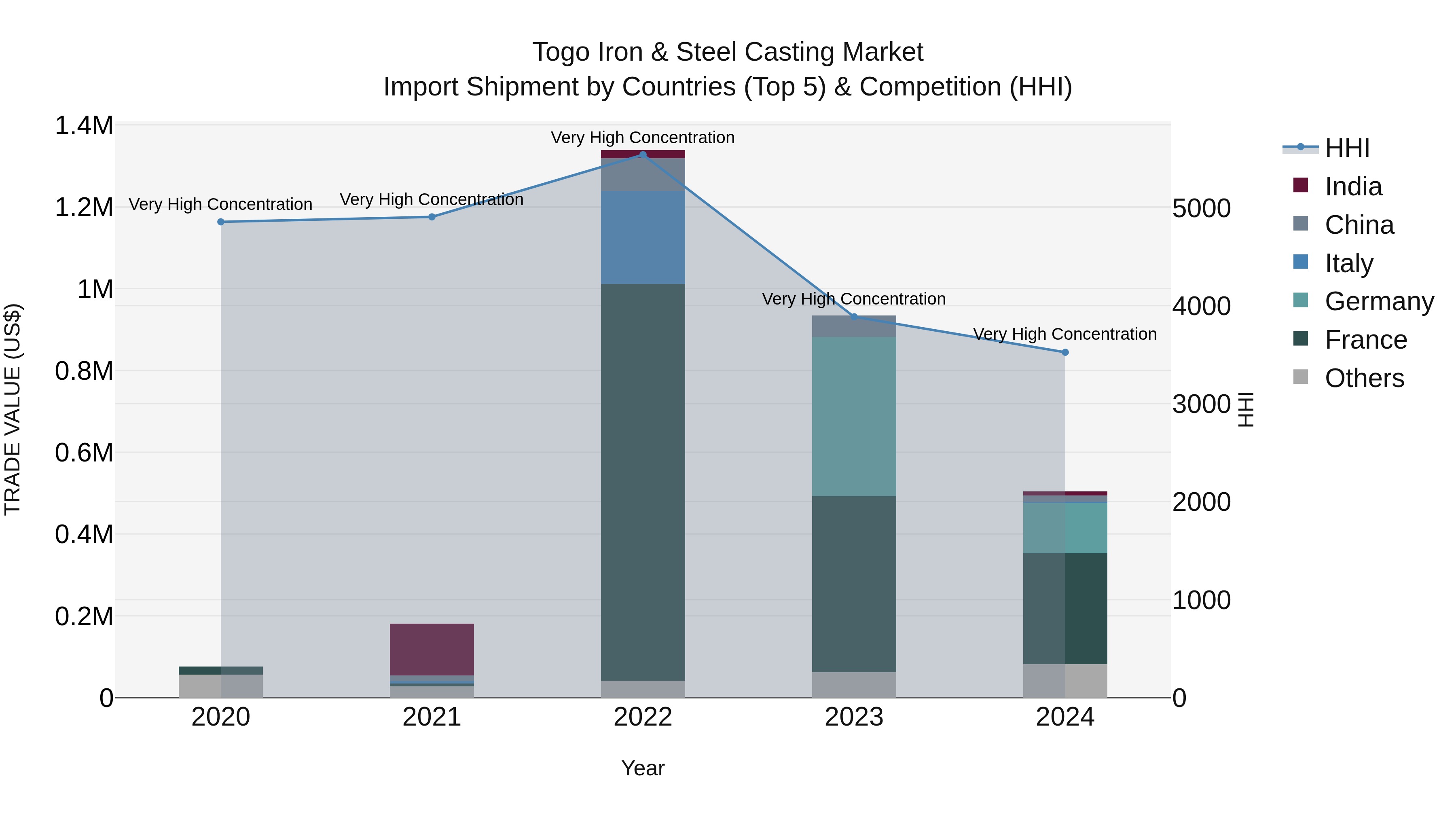 Togo Iron & Steel Casting Market Top 5 Importing Countries and Market Competition (HHI) Analysis
