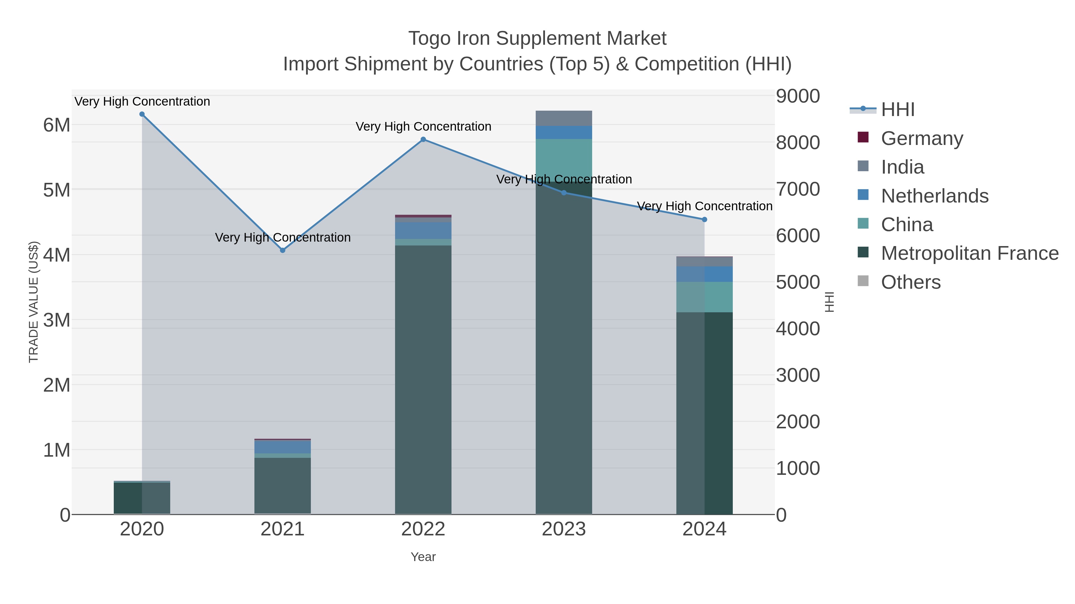 Togo Iron Supplement Market Import Shipment by Countries (Top 5) & Competition (HHI)
