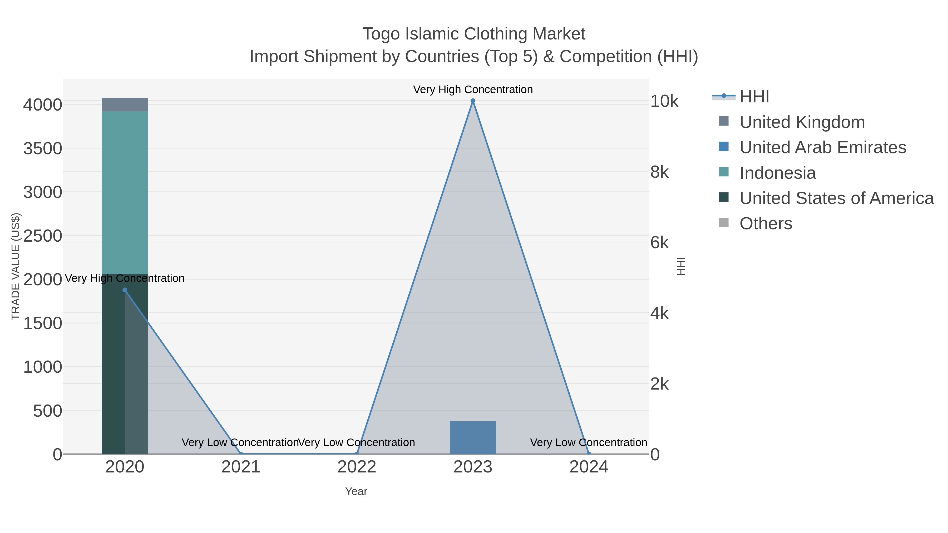 Togo Islamic Clothing Market Import Shipment by Countries (Top 5) & Competition (HHI)