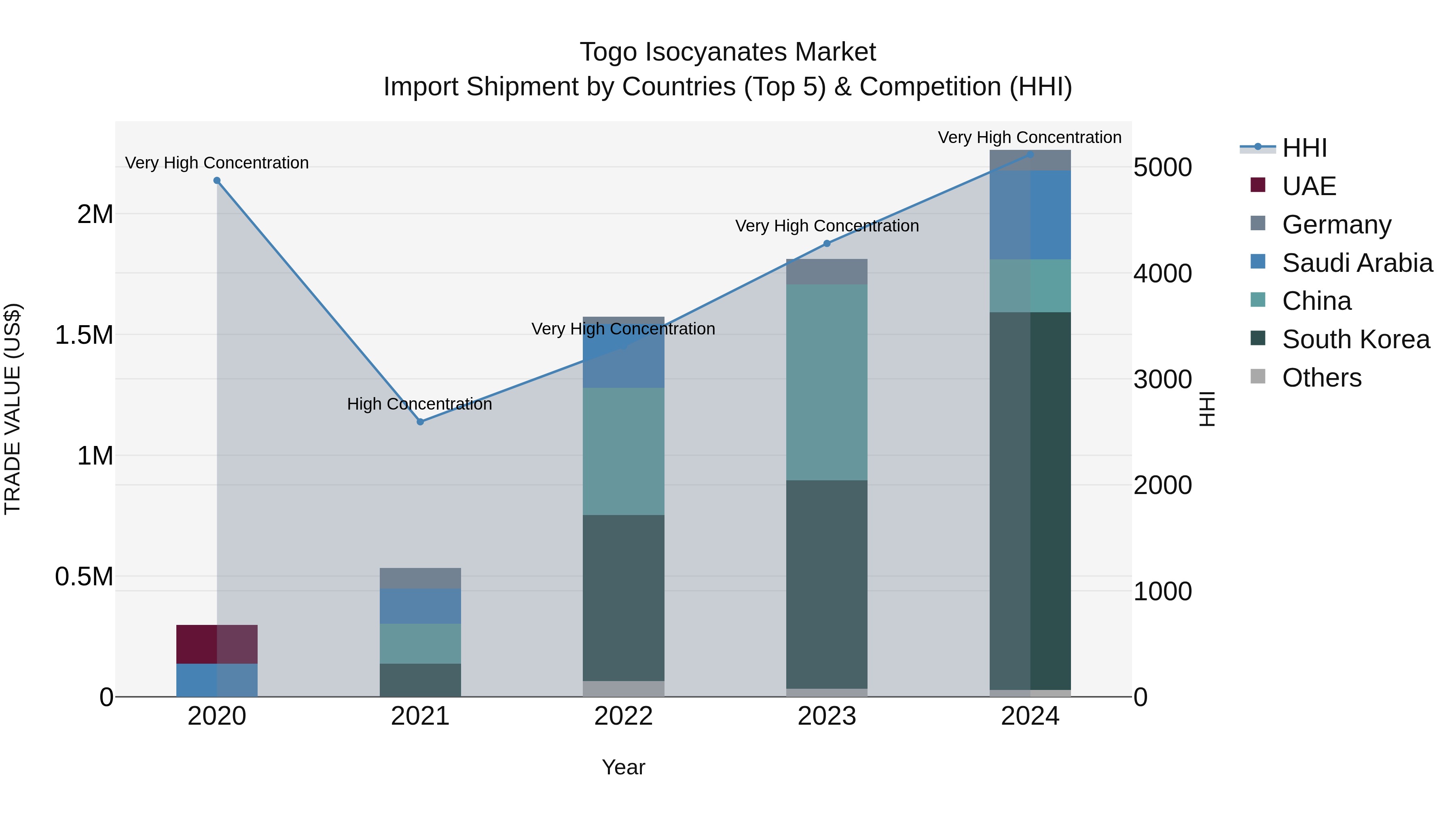Togo Isocyanates Market Top 5 Importing Countries and Market Competition (HHI) Analysis