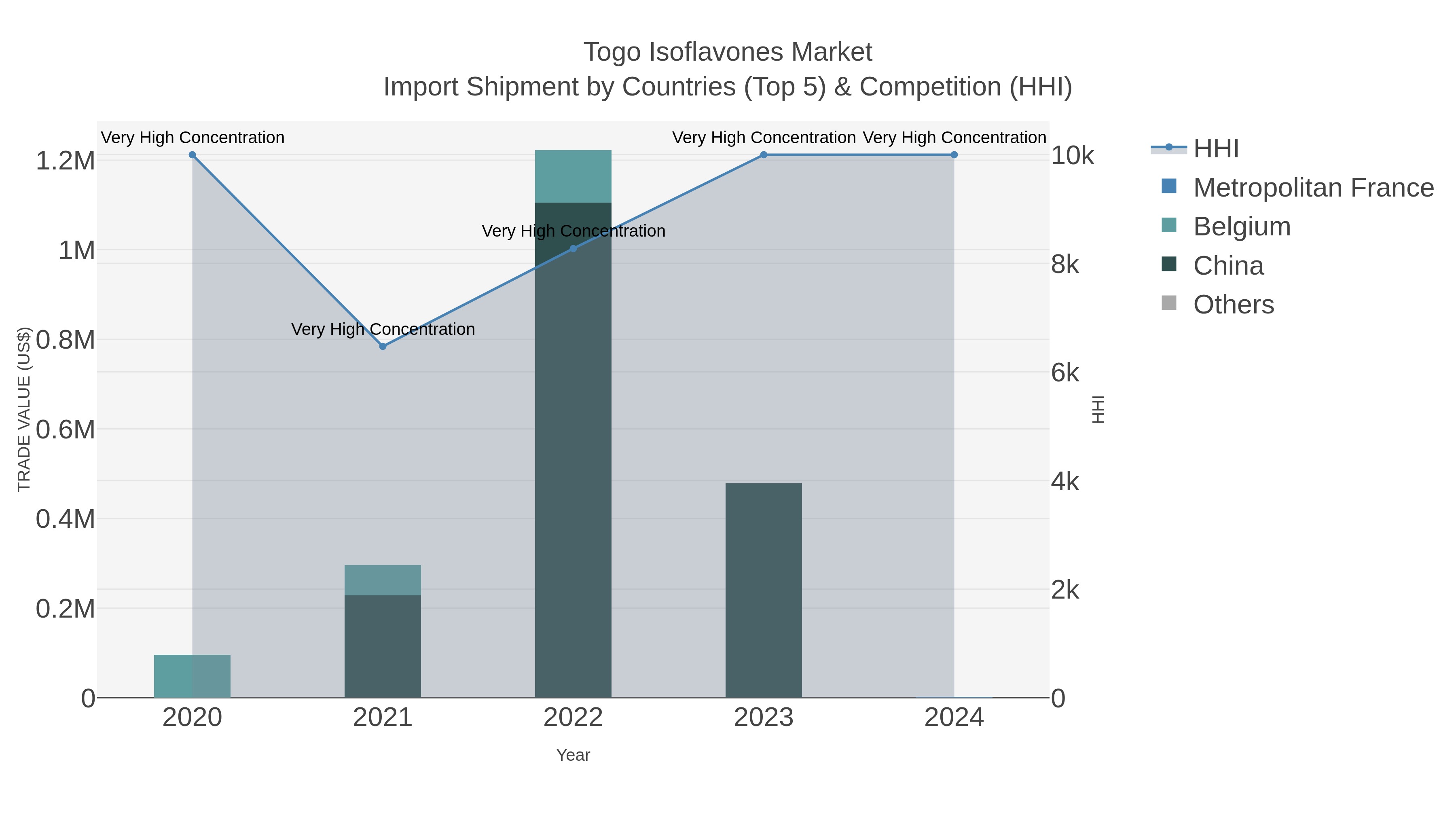 Togo Isoflavones Market Import Shipment by Countries (Top 5) & Competition (HHI)