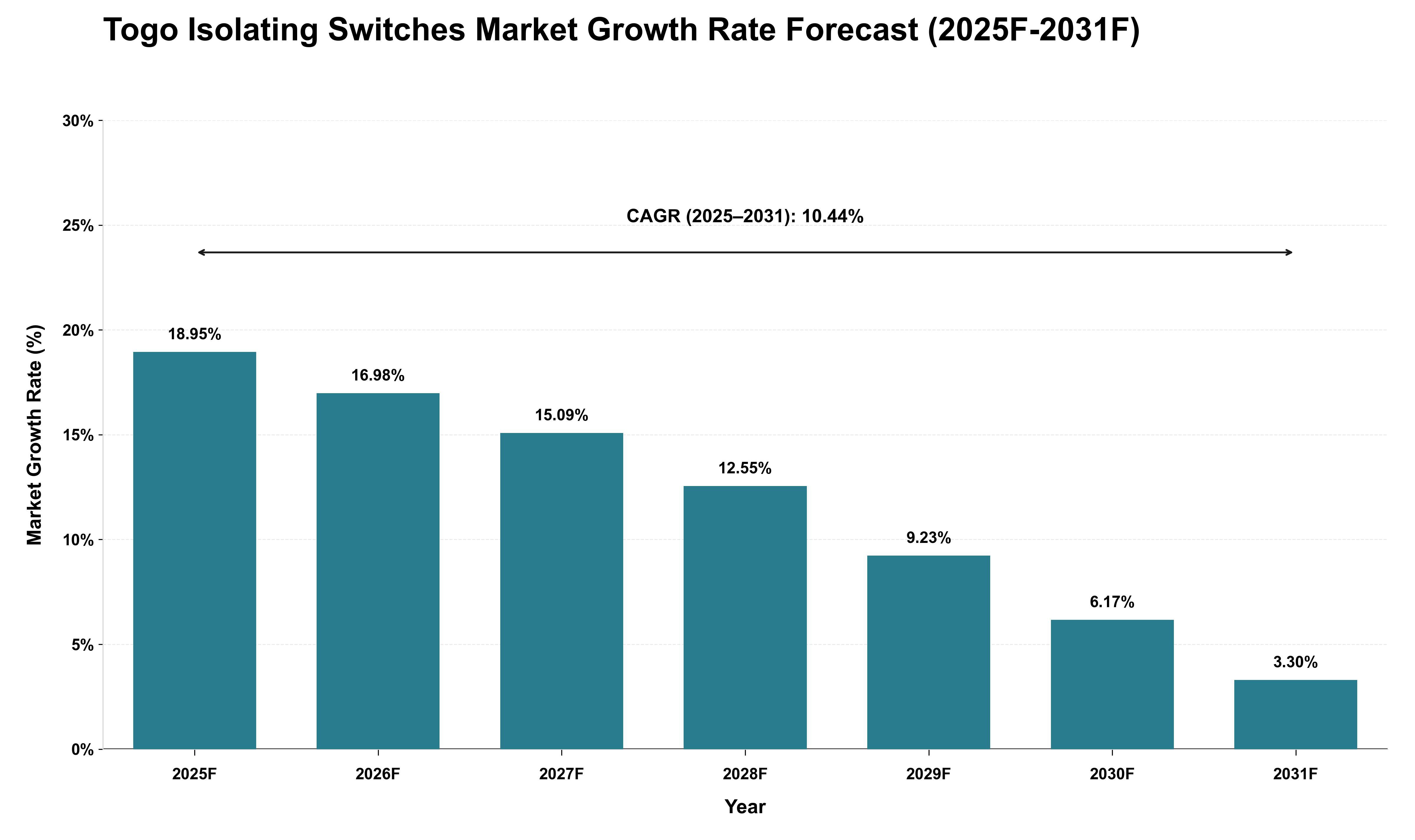 Togo Isolating Switches Market Growth Rate Analysis (2025 - 2031)