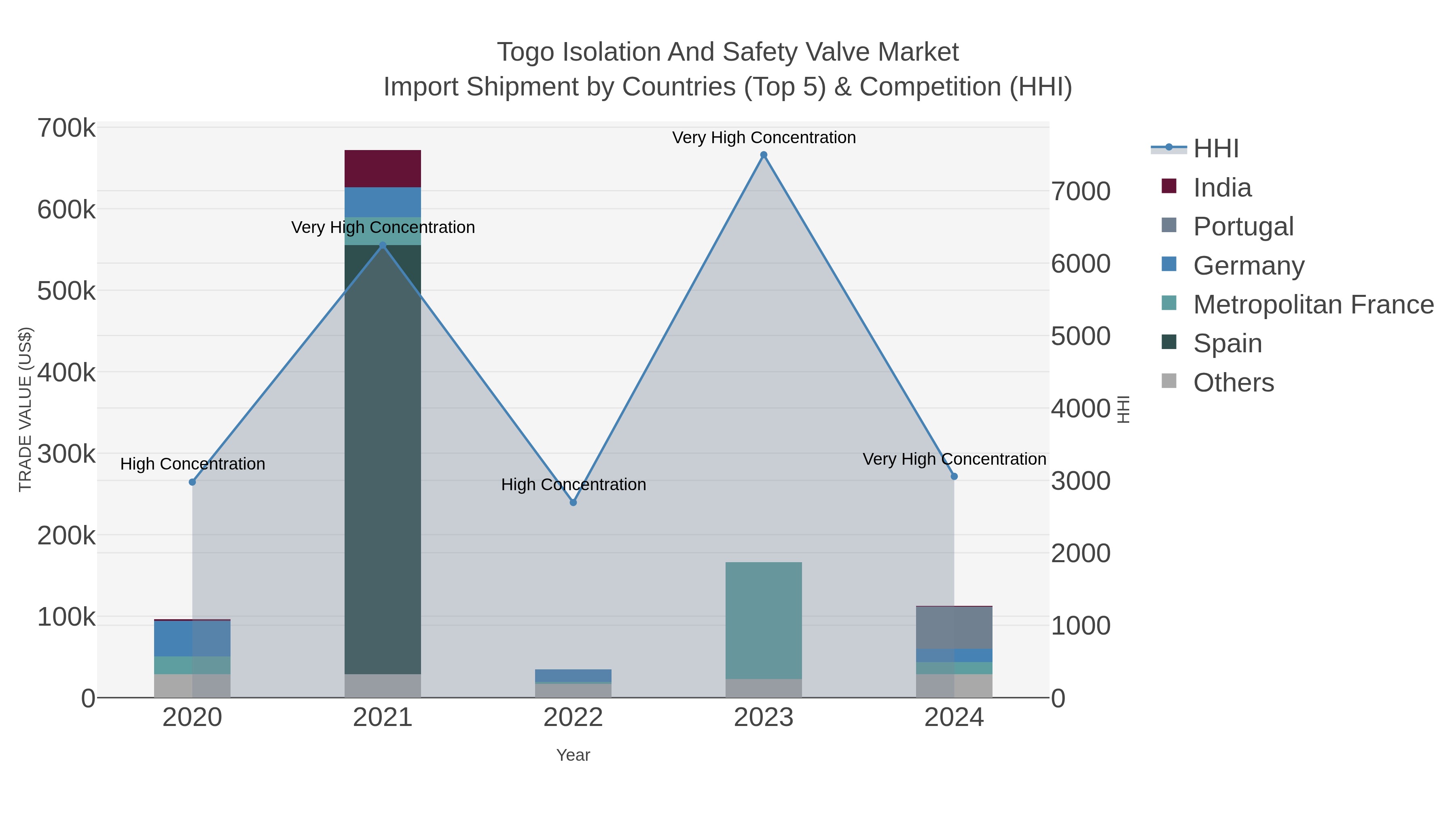 Togo Isolation And Safety Valve Market Import Shipment by Countries (Top 5) & Competition (HHI)