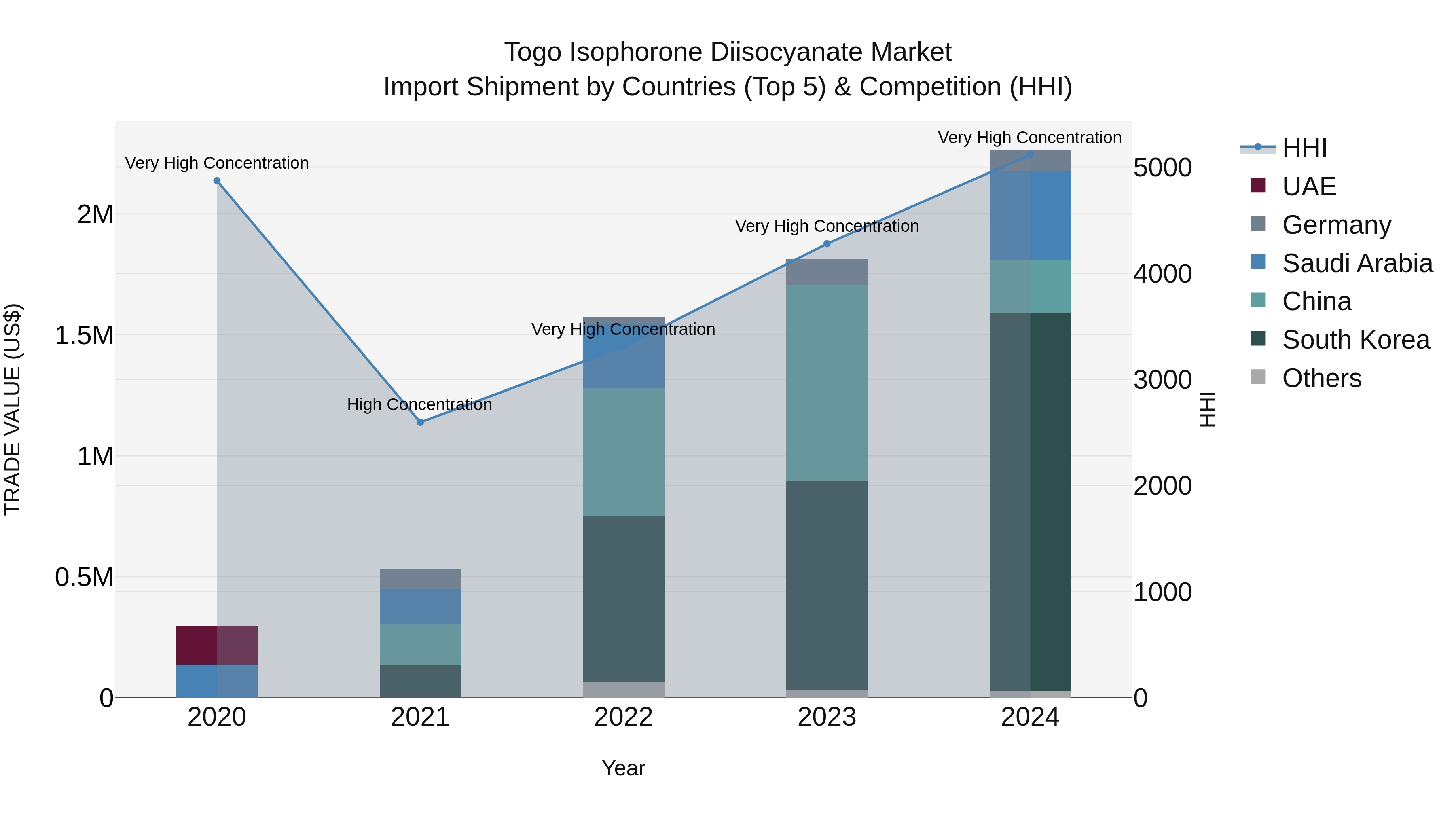 Togo Isophorone Diisocyanate Market Top 5 Importing Countries and Market Competition (HHI) Analysis