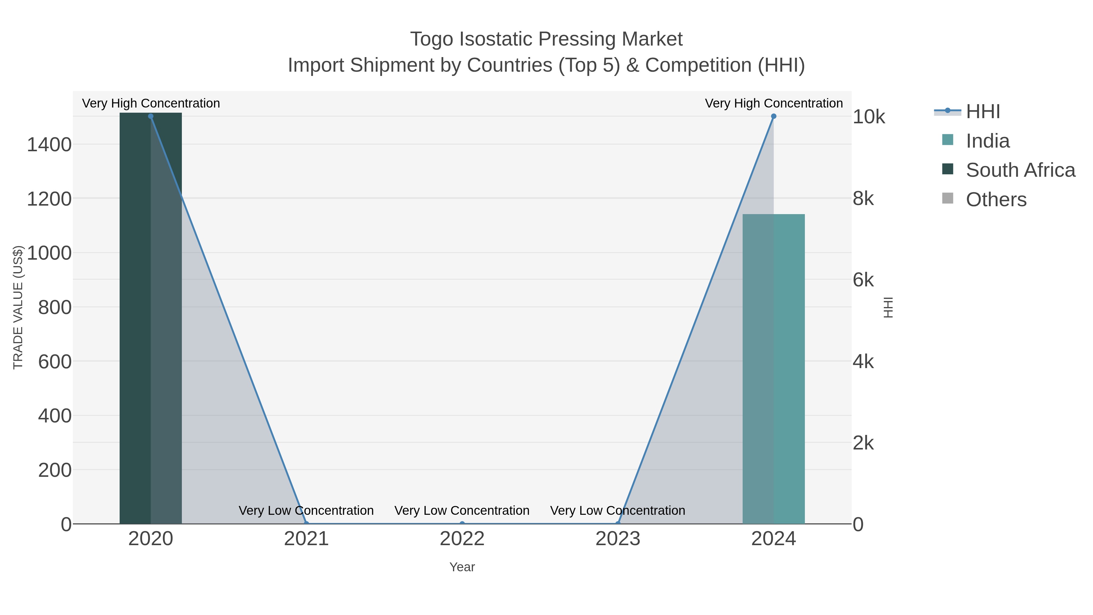 Togo Isostatic Pressing Market Import Shipment by Countries (Top 5) & Competition (HHI)