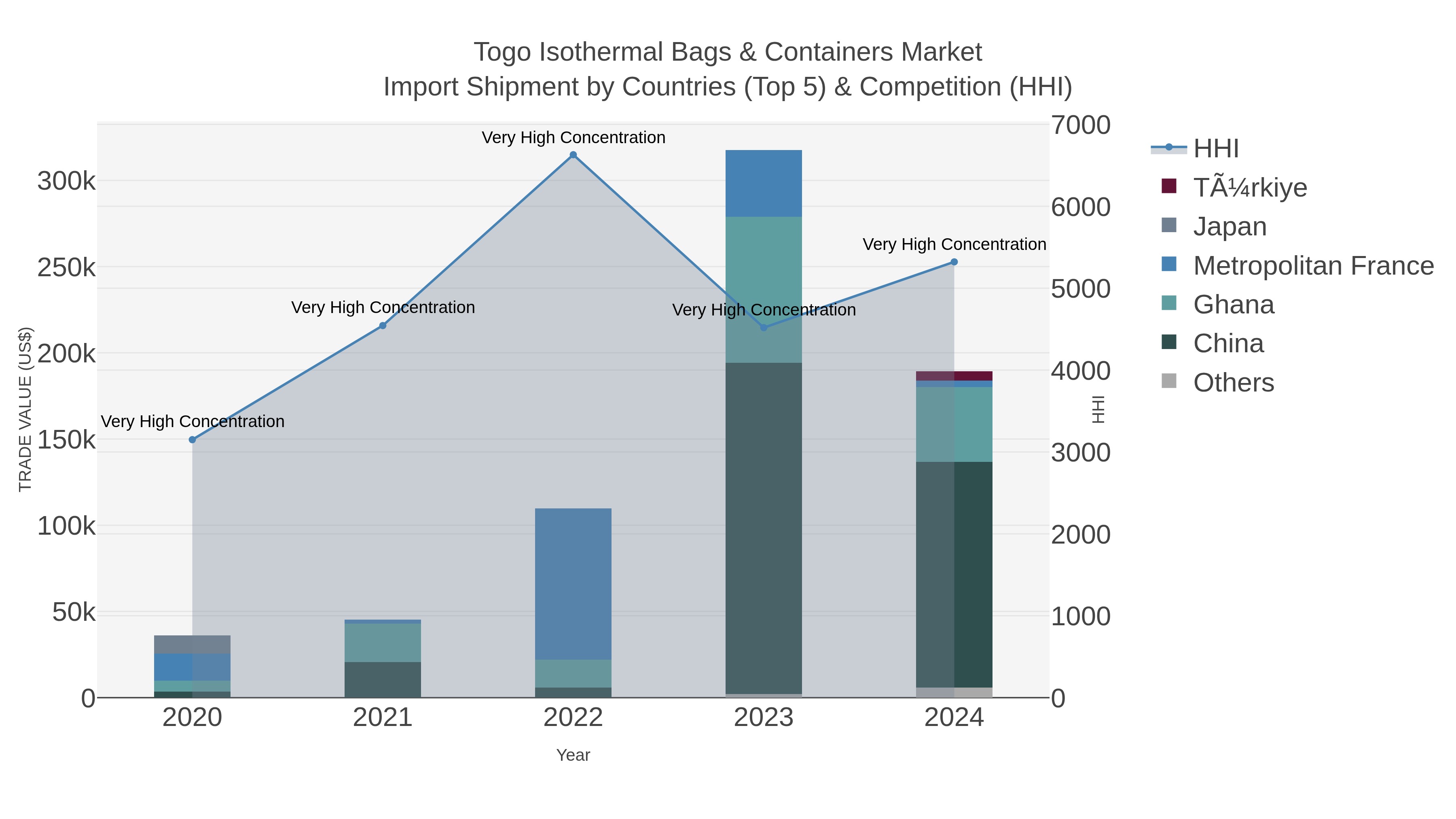 Togo Isothermal Bags & Containers Market Import Shipment by Countries (Top 5) & Competition (HHI)