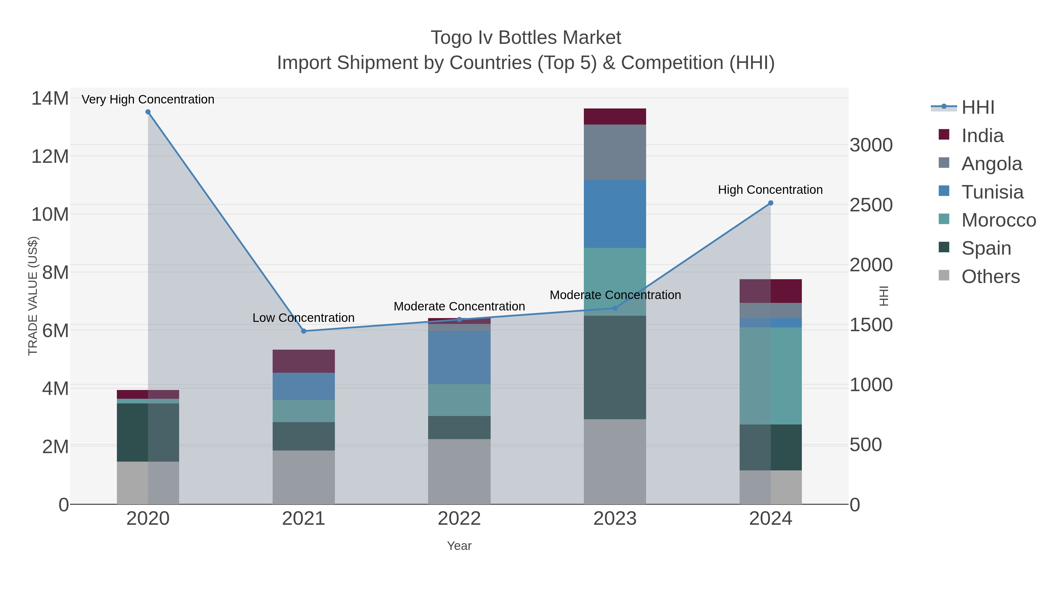 Togo Iv Bottles Market Import Shipment by Countries (Top 5) & Competition (HHI)