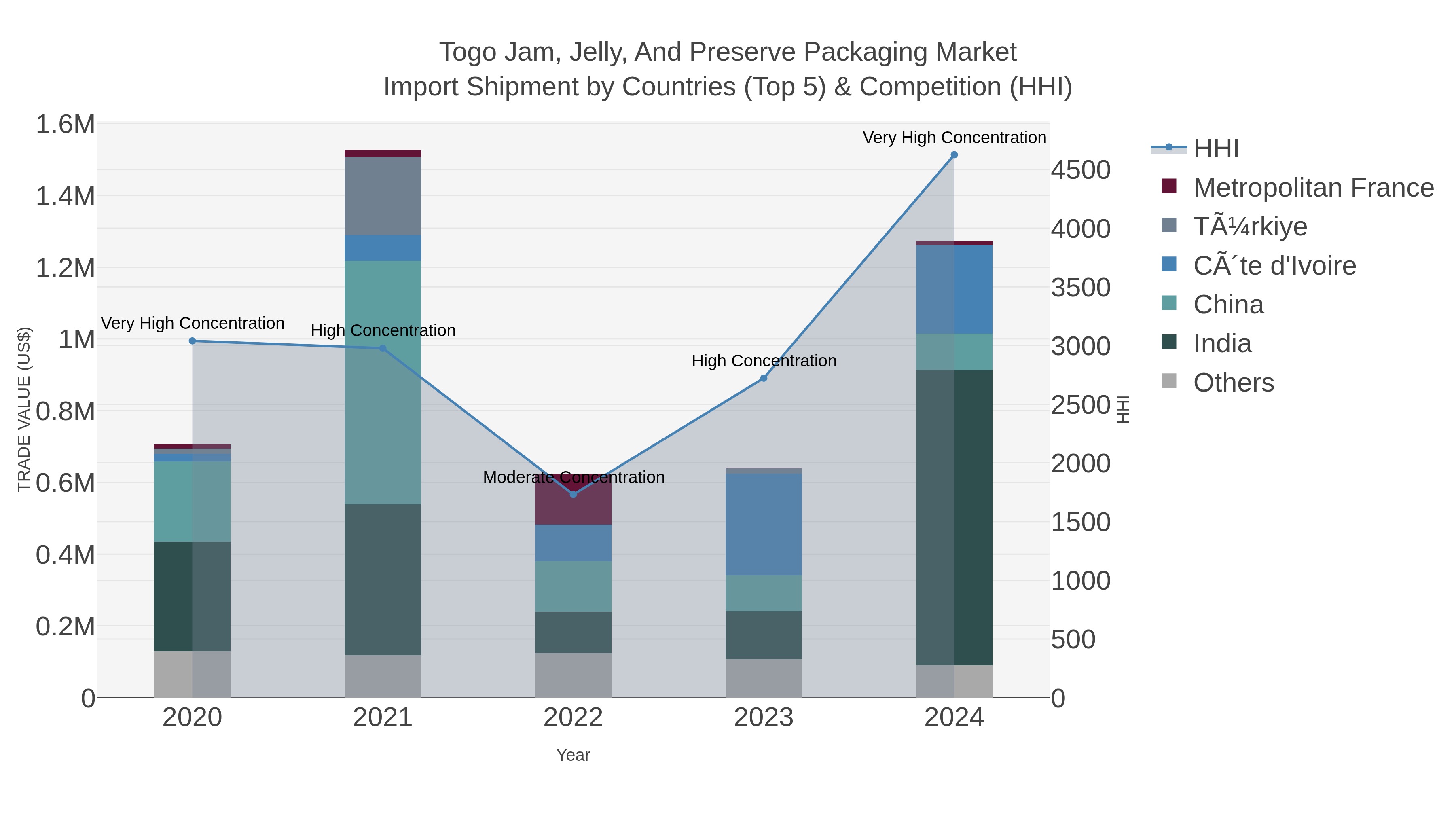 Togo Jam, Jelly, And Preserve Packaging Market Import Shipment by Countries (Top 5) & Competition (HHI)