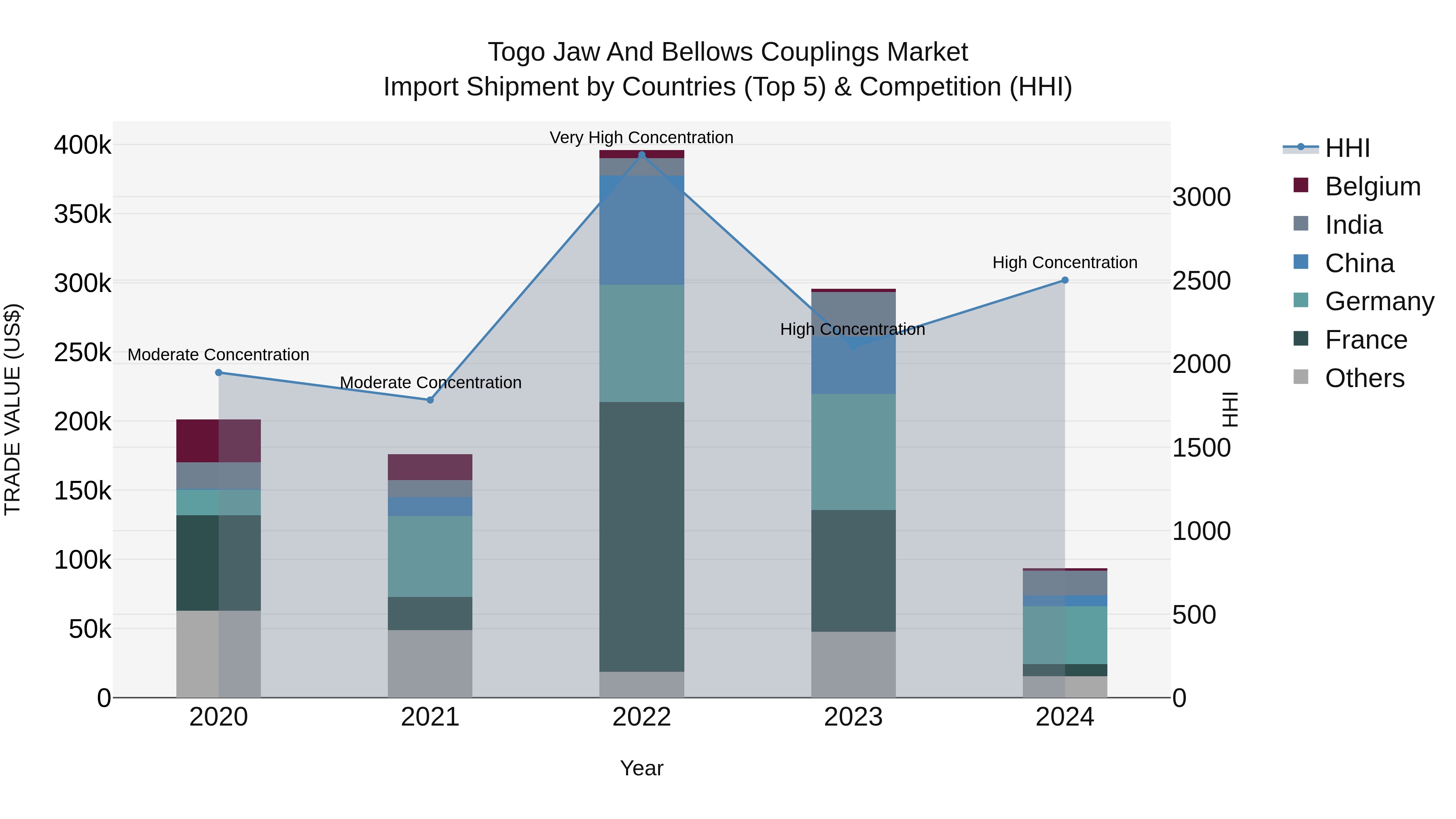 Togo Jaw And Bellows Couplings Market Top 5 Importing Countries and Market Competition (HHI) Analysis