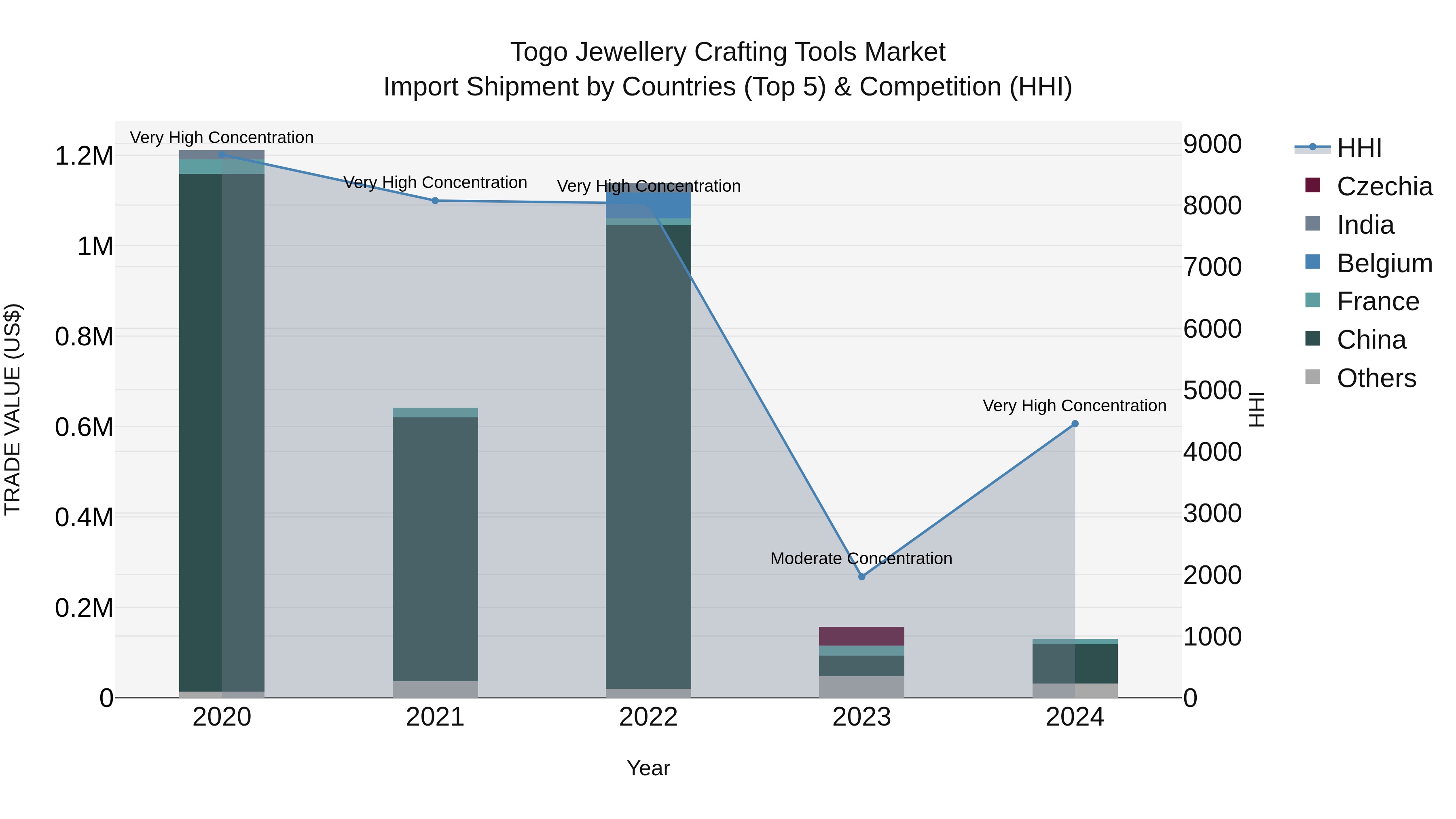Togo Jewellery Crafting Tools Market Top 5 Importing Countries and Market Competition (HHI) Analysis
