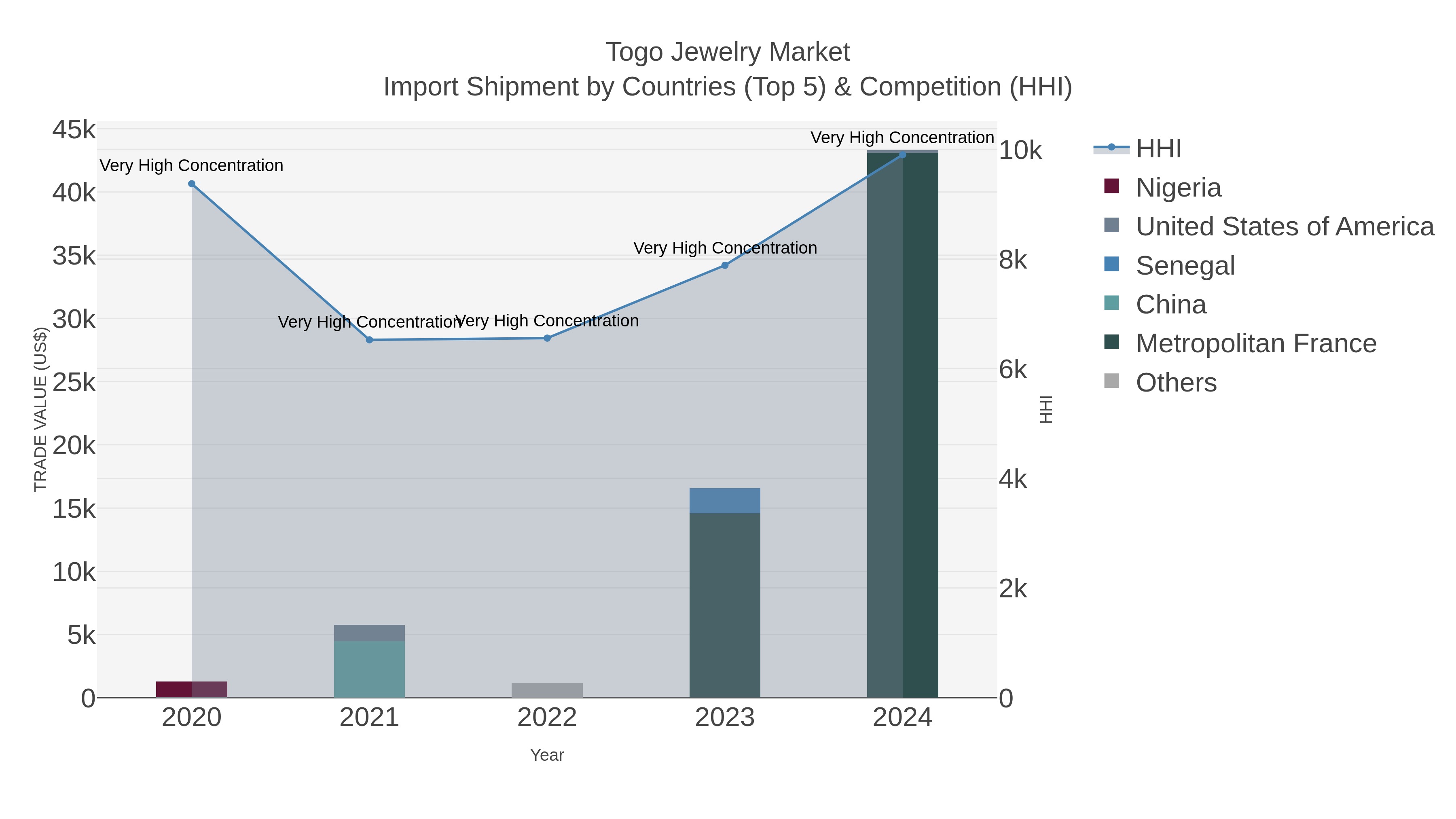 Togo Jewelry Market Import Shipment by Countries (Top 5) & Competition (HHI)