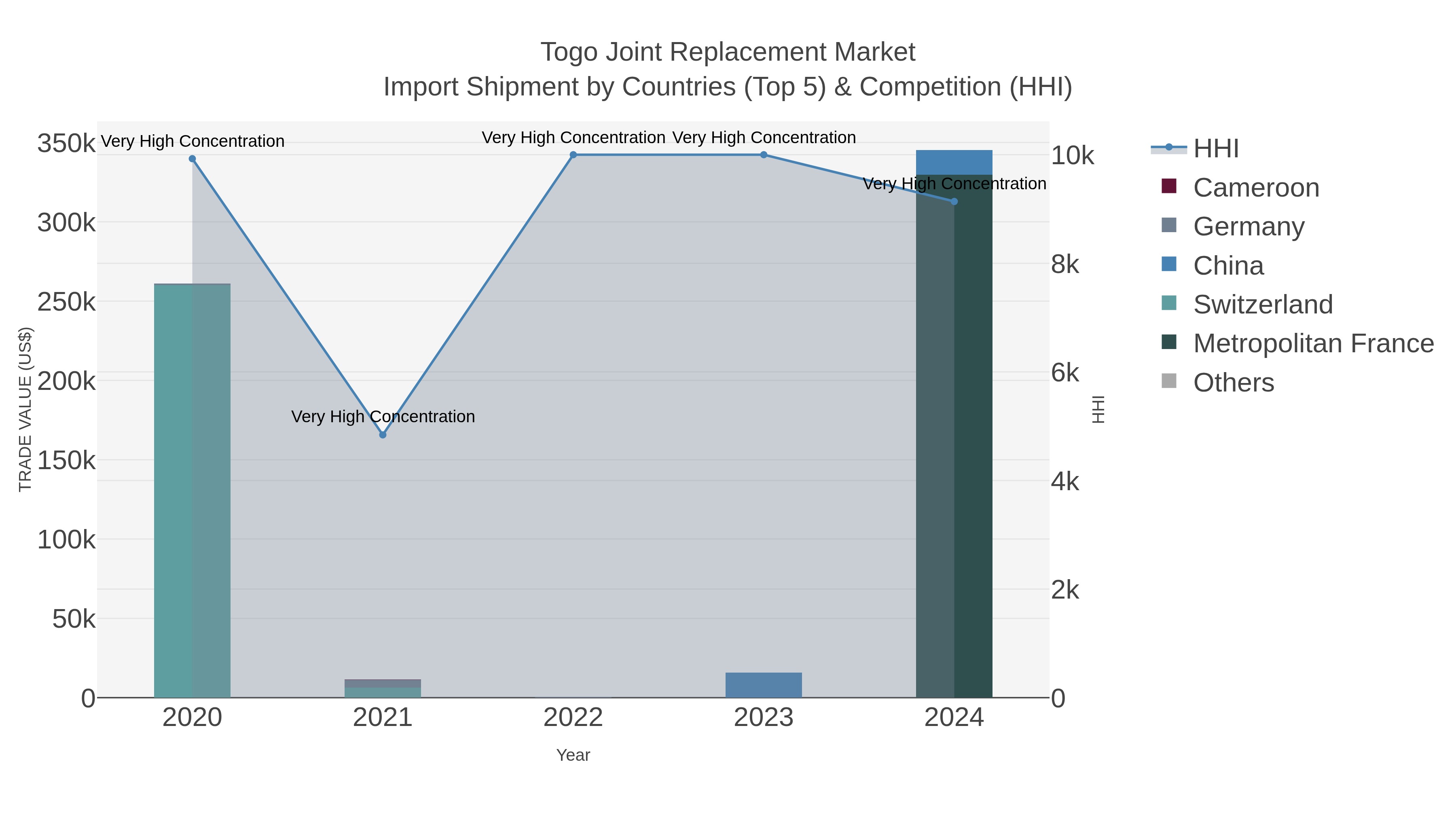 Togo Joint Replacement Market Import Shipment by Countries (Top 5) & Competition (HHI)