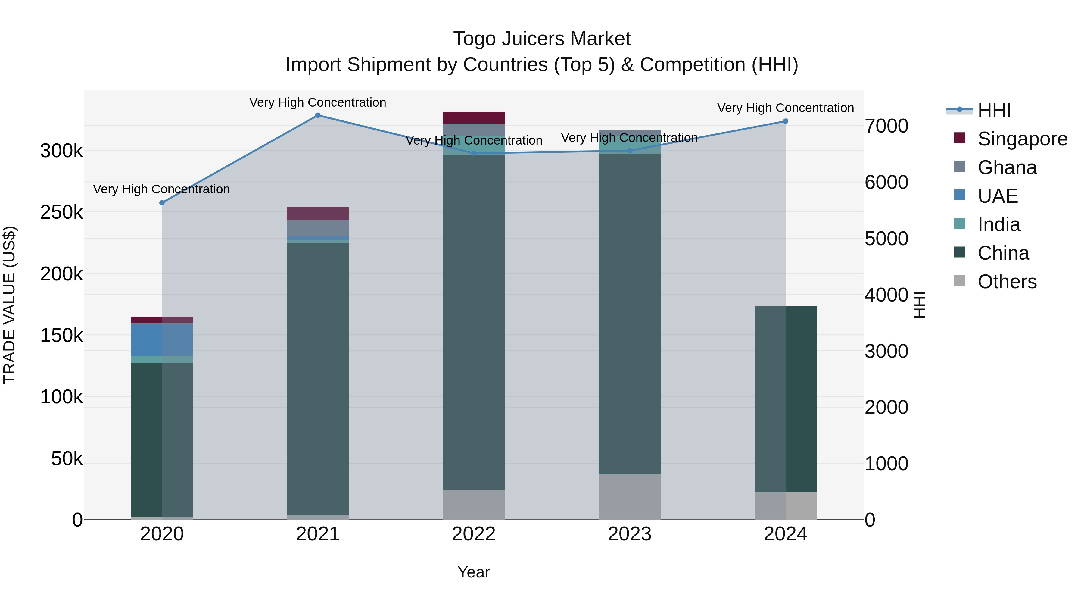 Togo Juicers Market Top 5 Importing Countries and Market Competition (HHI) Analysis